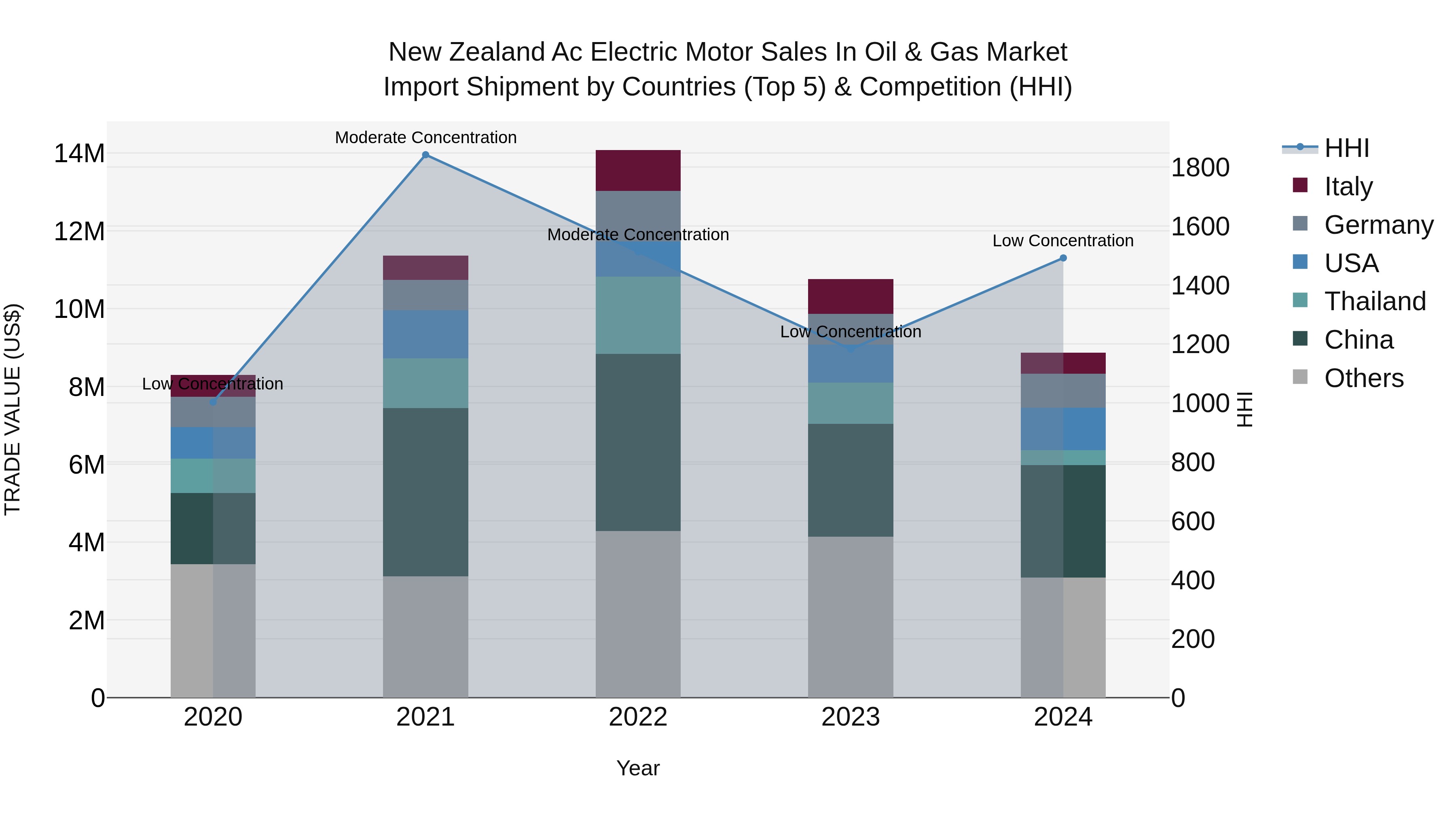 New Zealand Ac Electric Motor Sales in Oil & Gas Market Top 5 Importing Countries and Market Competition (HHI) Analysis