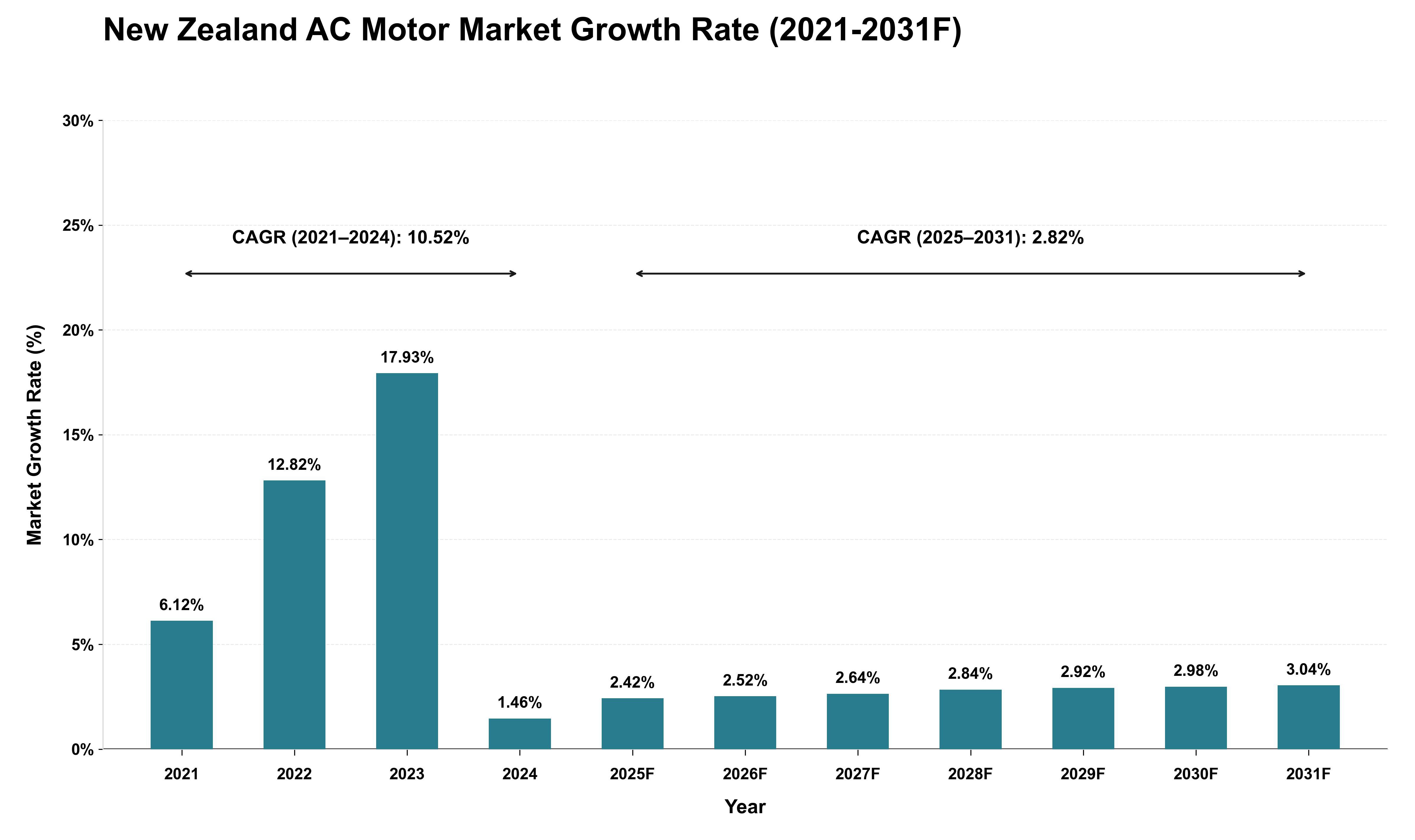New Zealand AC Motor Market Growth Rate Analysis (2021 - 2031)