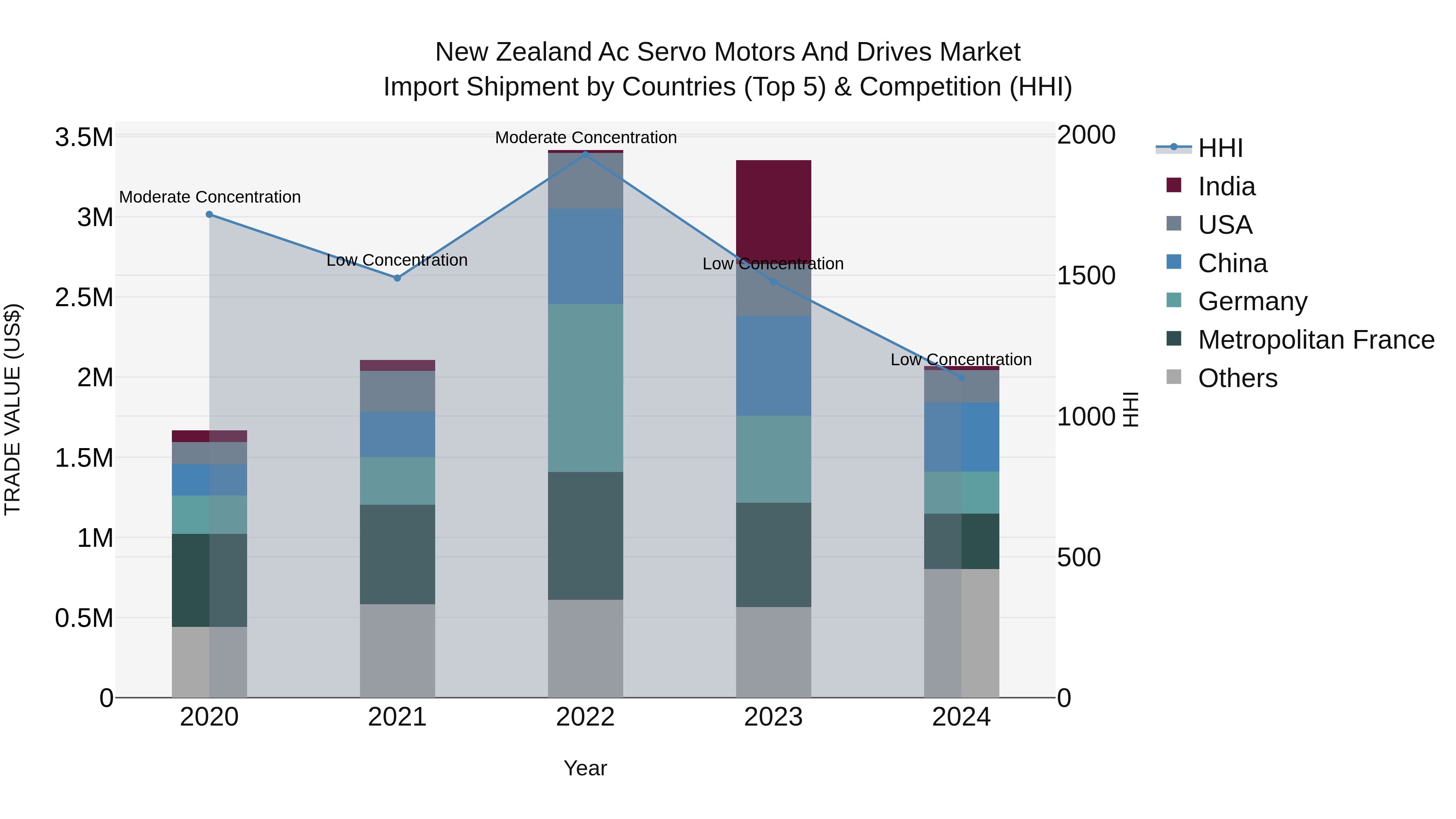 New Zealand Ac Servo Motors and Drives Market Top 5 Importing Countries and Market Competition (HHI) Analysis