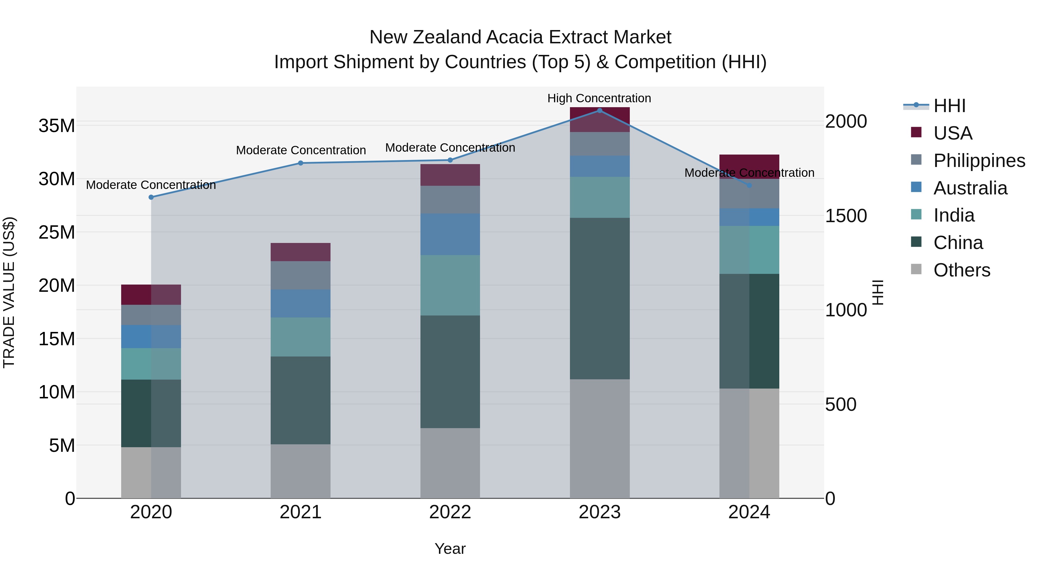 New Zealand Acacia Extract Market Top 5 Importing Countries and Market Competition (HHI) Analysis