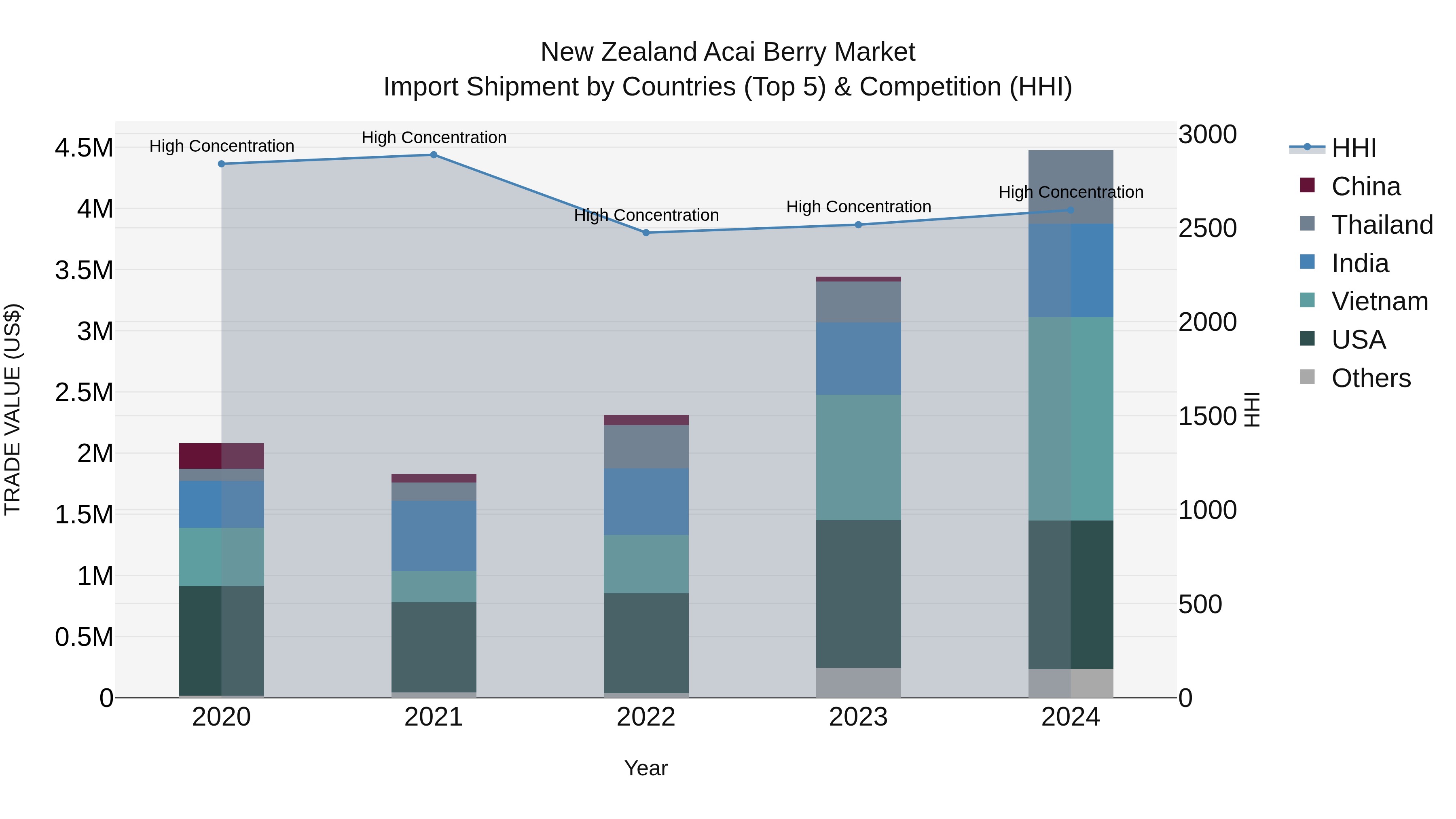 New Zealand Acai Berry Market Top 5 Importing Countries and Market Competition (HHI) Analysis