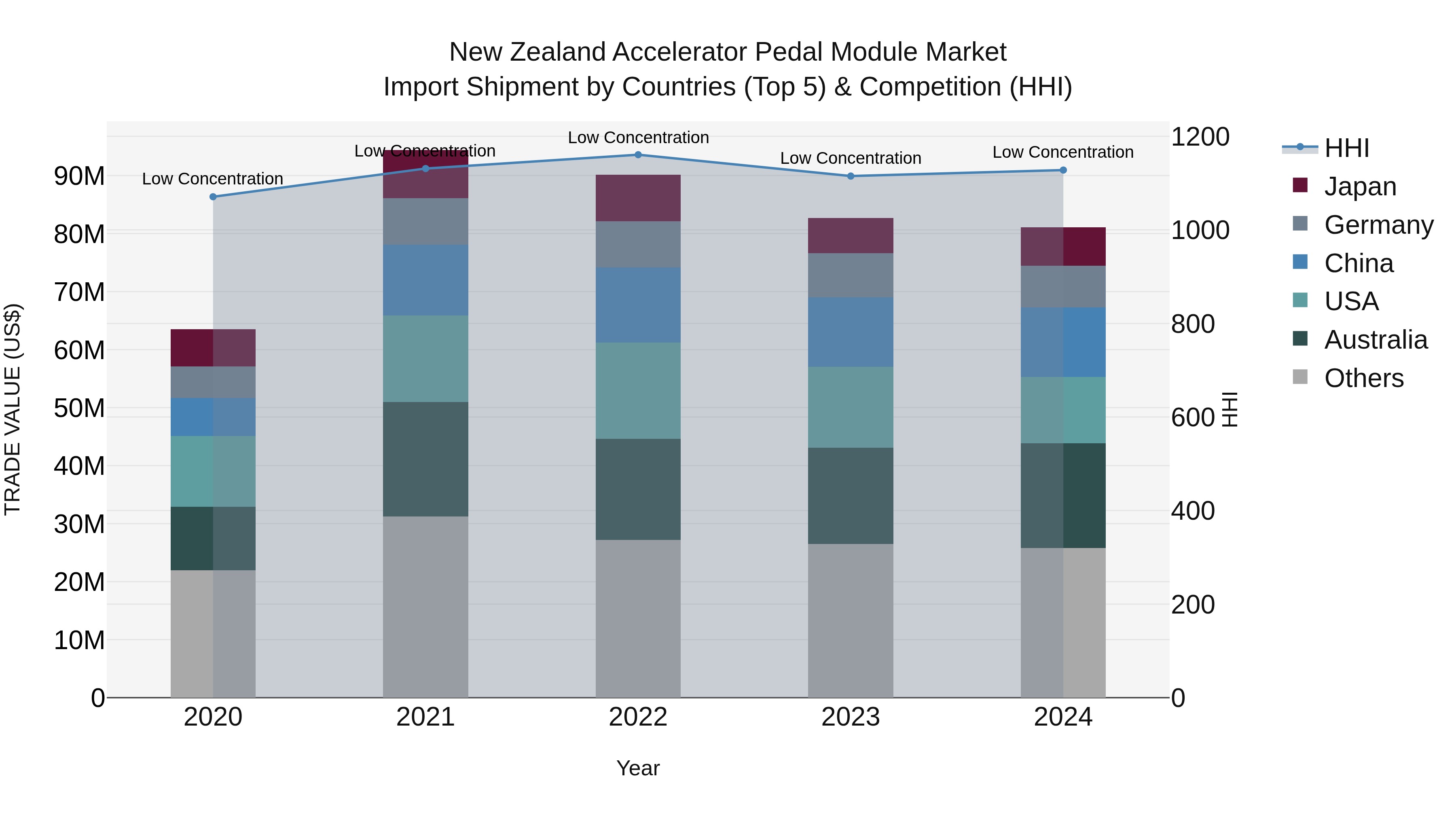 New Zealand Accelerator Pedal Module Market Top 5 Importing Countries and Market Competition (HHI) Analysis