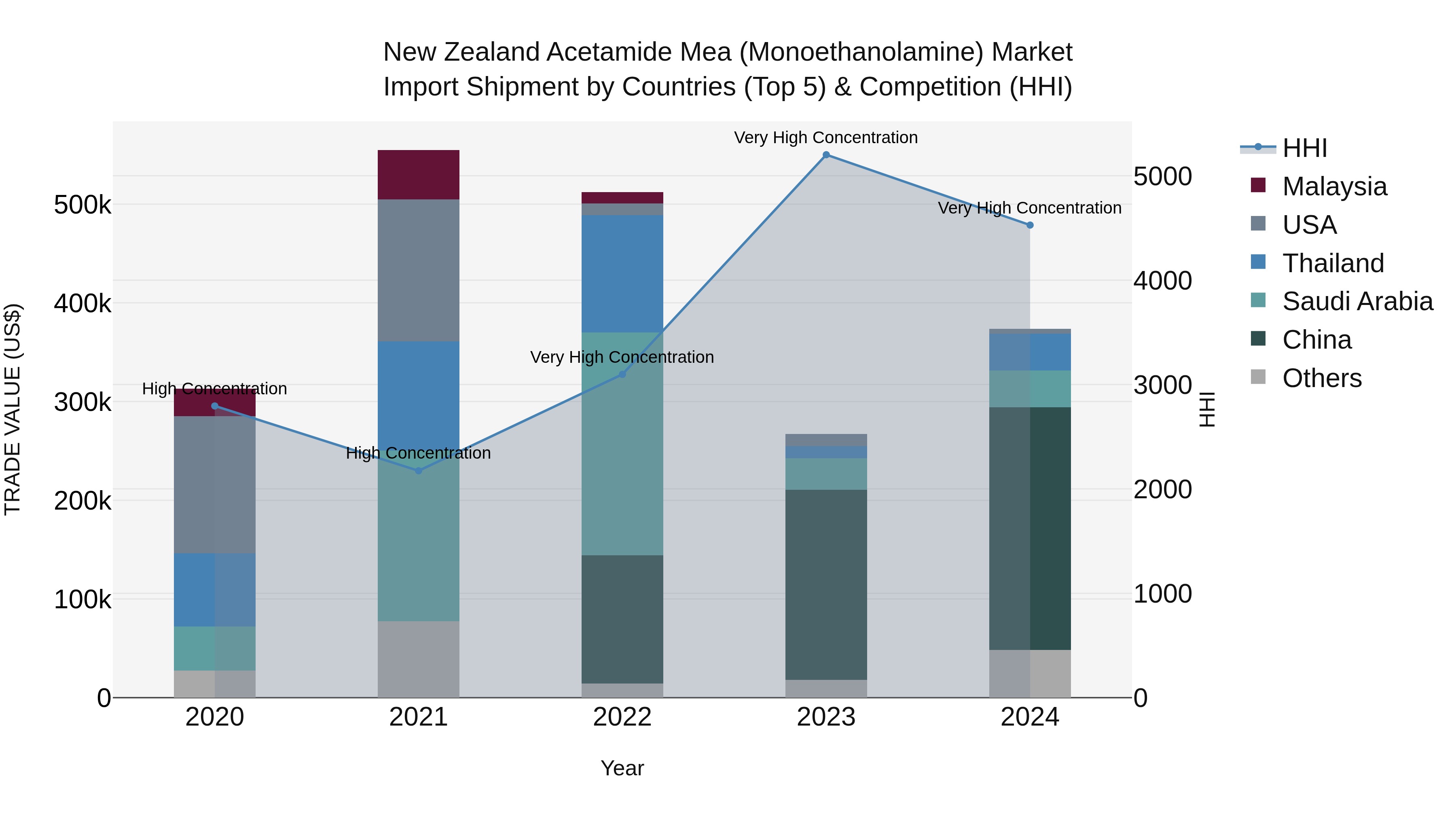 New Zealand Acetamide Mea (Monoethanolamine) Market Top 5 Importing Countries and Market Competition (HHI) Analysis