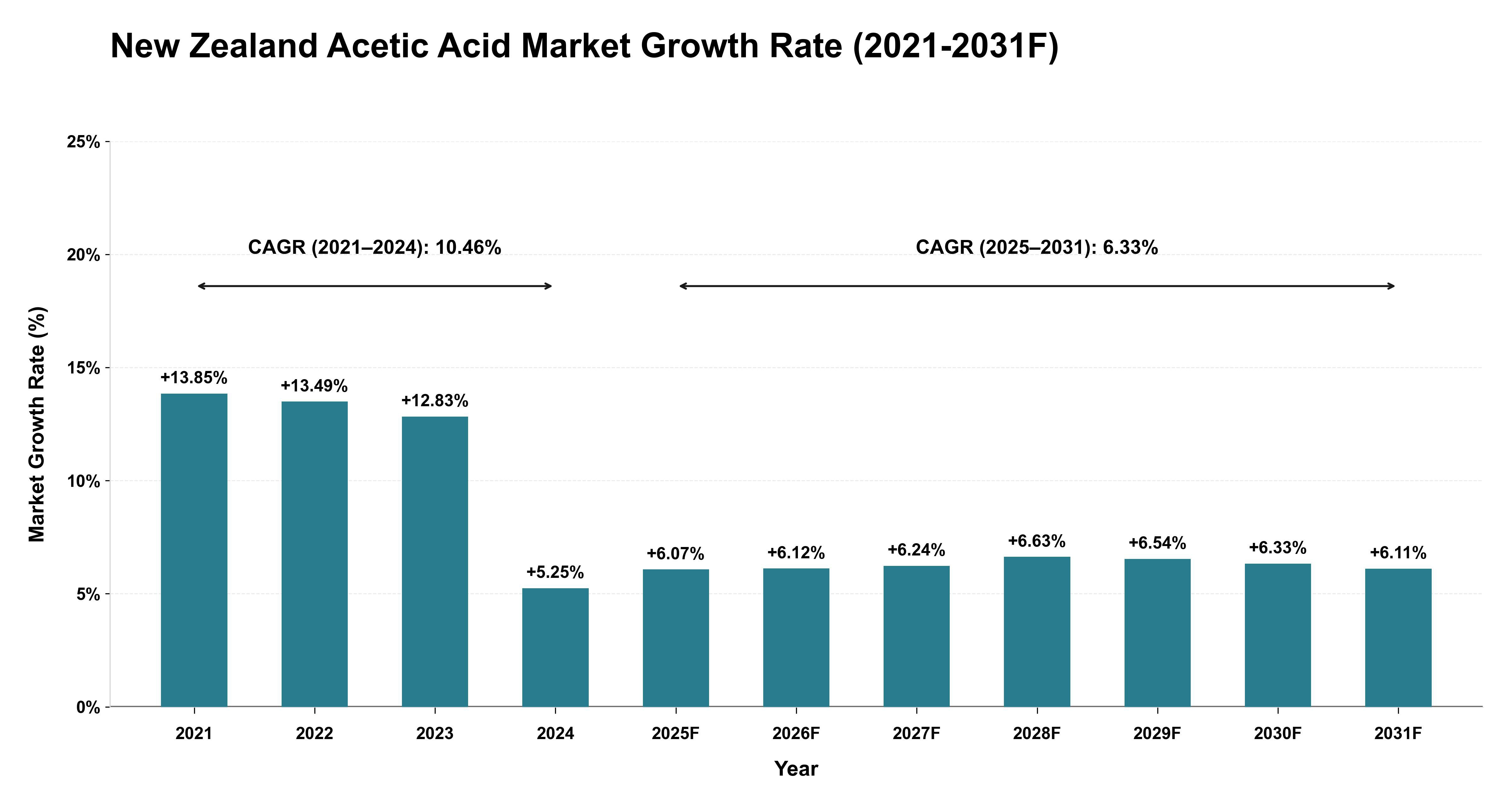 New Zealand Acetic Acid Market Year-wise Growth Rate (2021-2031F)
