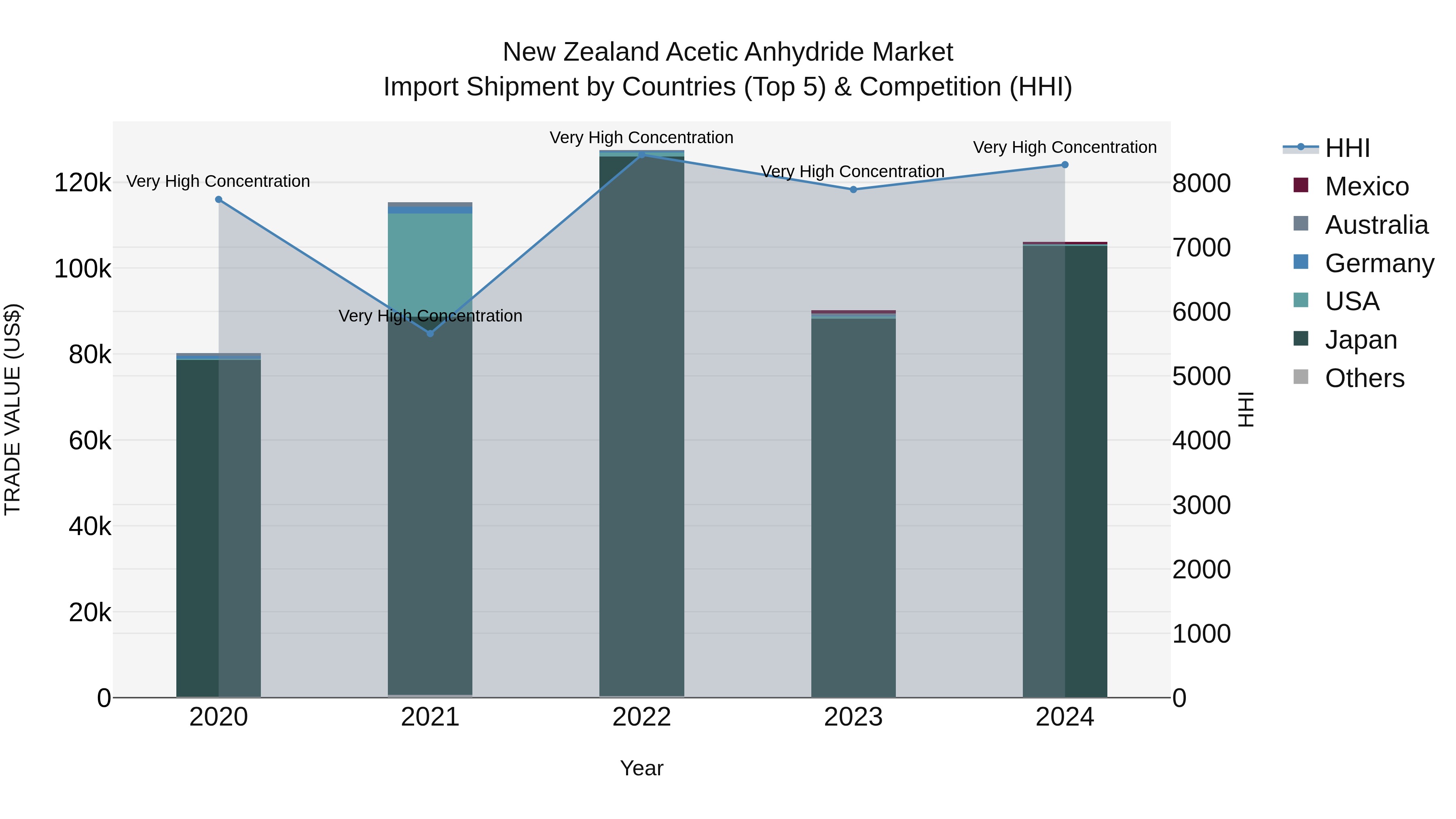 New Zealand Acetic Anhydride Market Top 5 Importing Countries and Market Competition (HHI) Analysis
