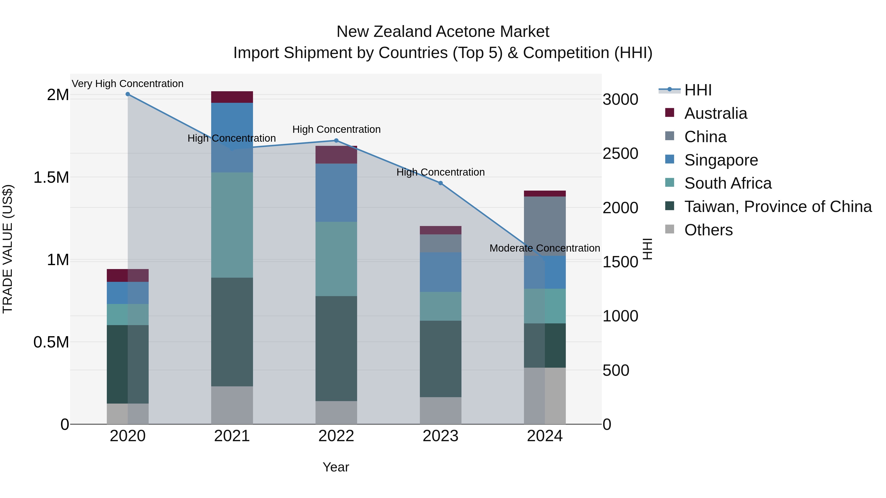 New Zealand Acetone Market Top 5 Importing Countries and Market Competition (HHI) Analysis