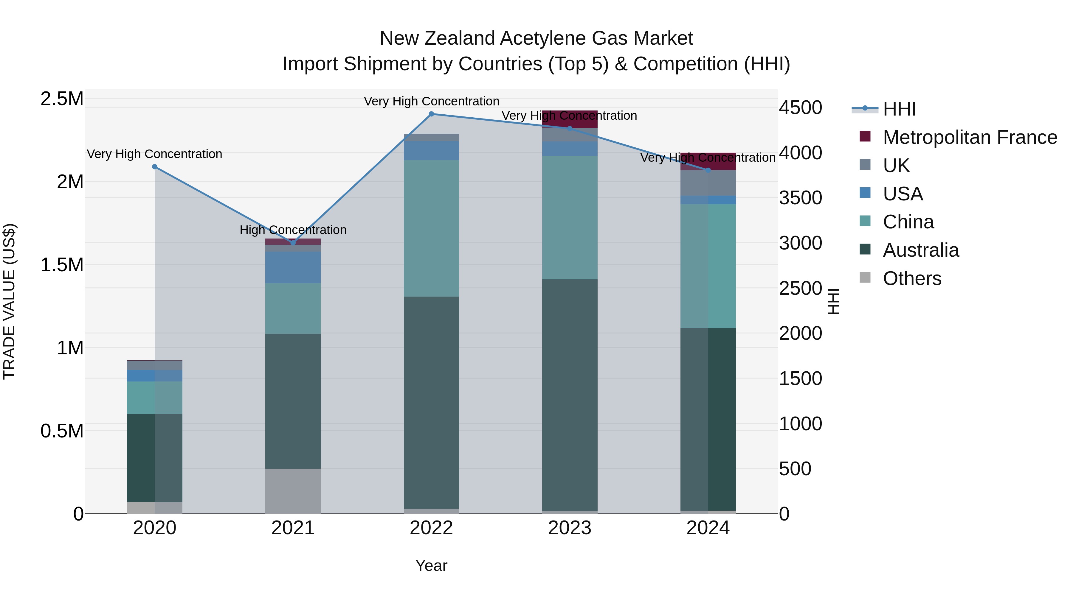 New Zealand Acetylene Gas Market Top 5 Importing Countries and Market Competition (HHI) Analysis