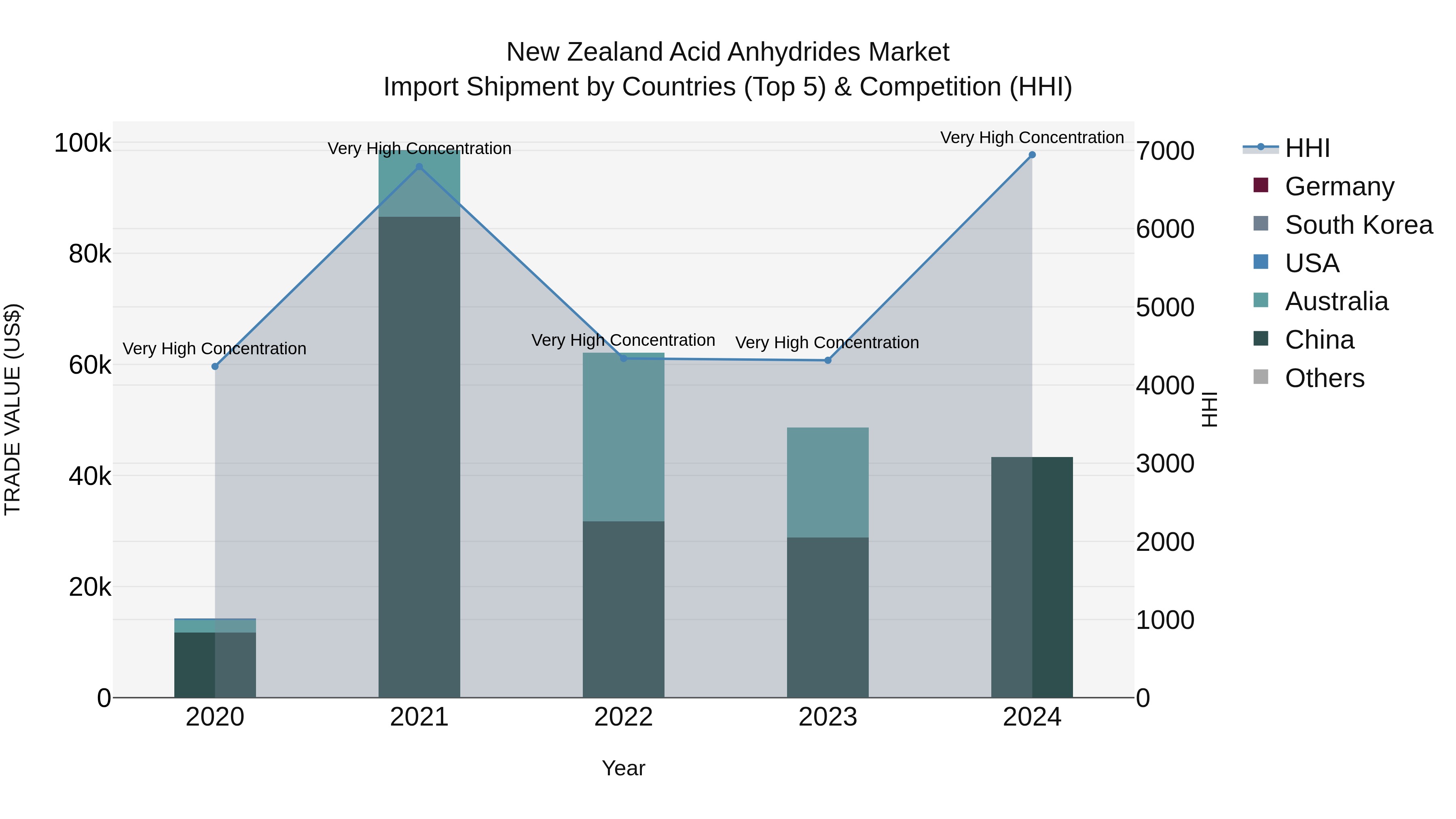 New Zealand Acid Anhydrides Market Top 5 Importing Countries and Market Competition (HHI) Analysis