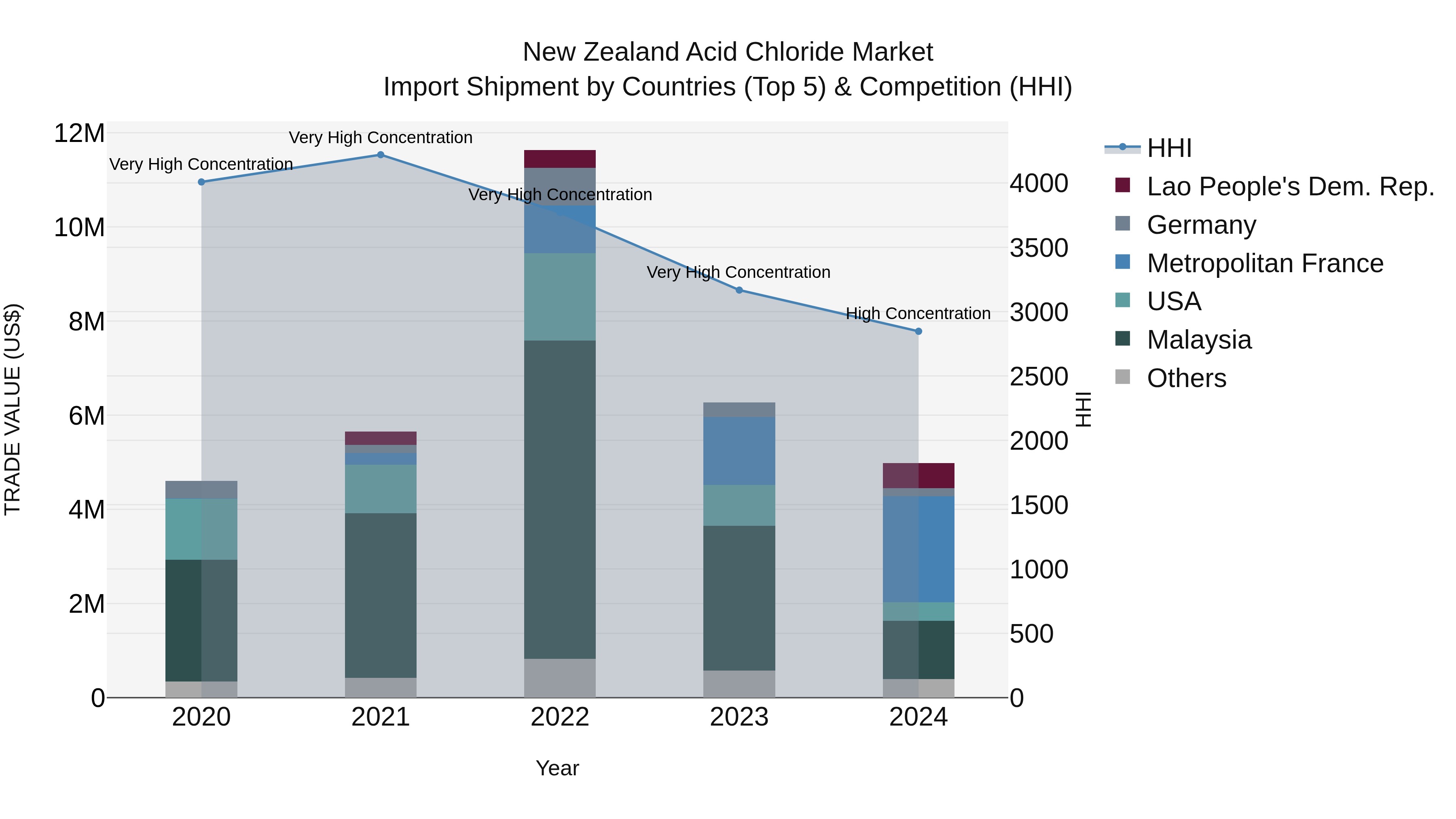 New Zealand Acid Chloride Market Top 5 Importing Countries and Market Competition (HHI) Analysis