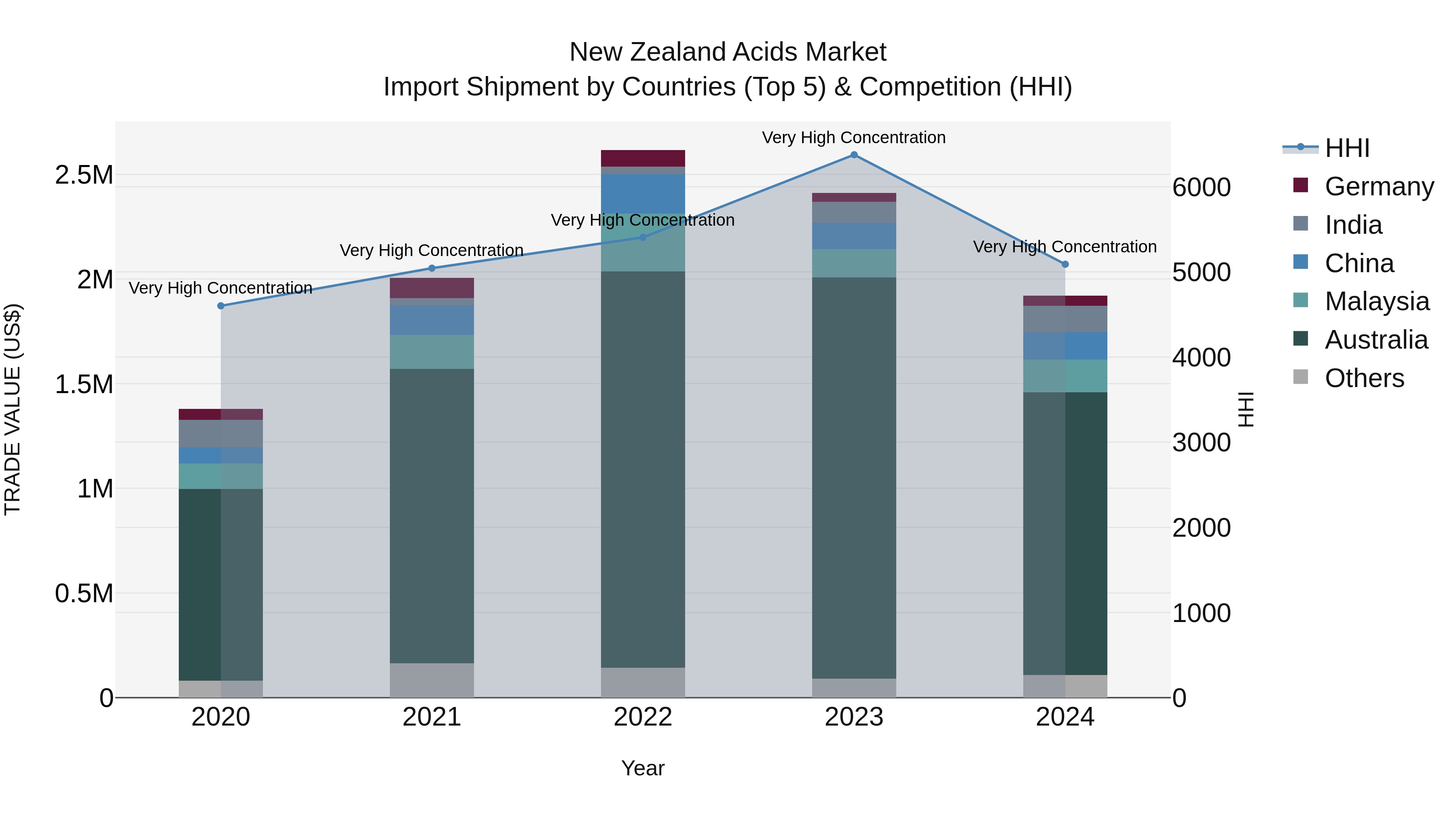 New Zealand Acids Market Top 5 Importing Countries and Market Competition (HHI) Analysis