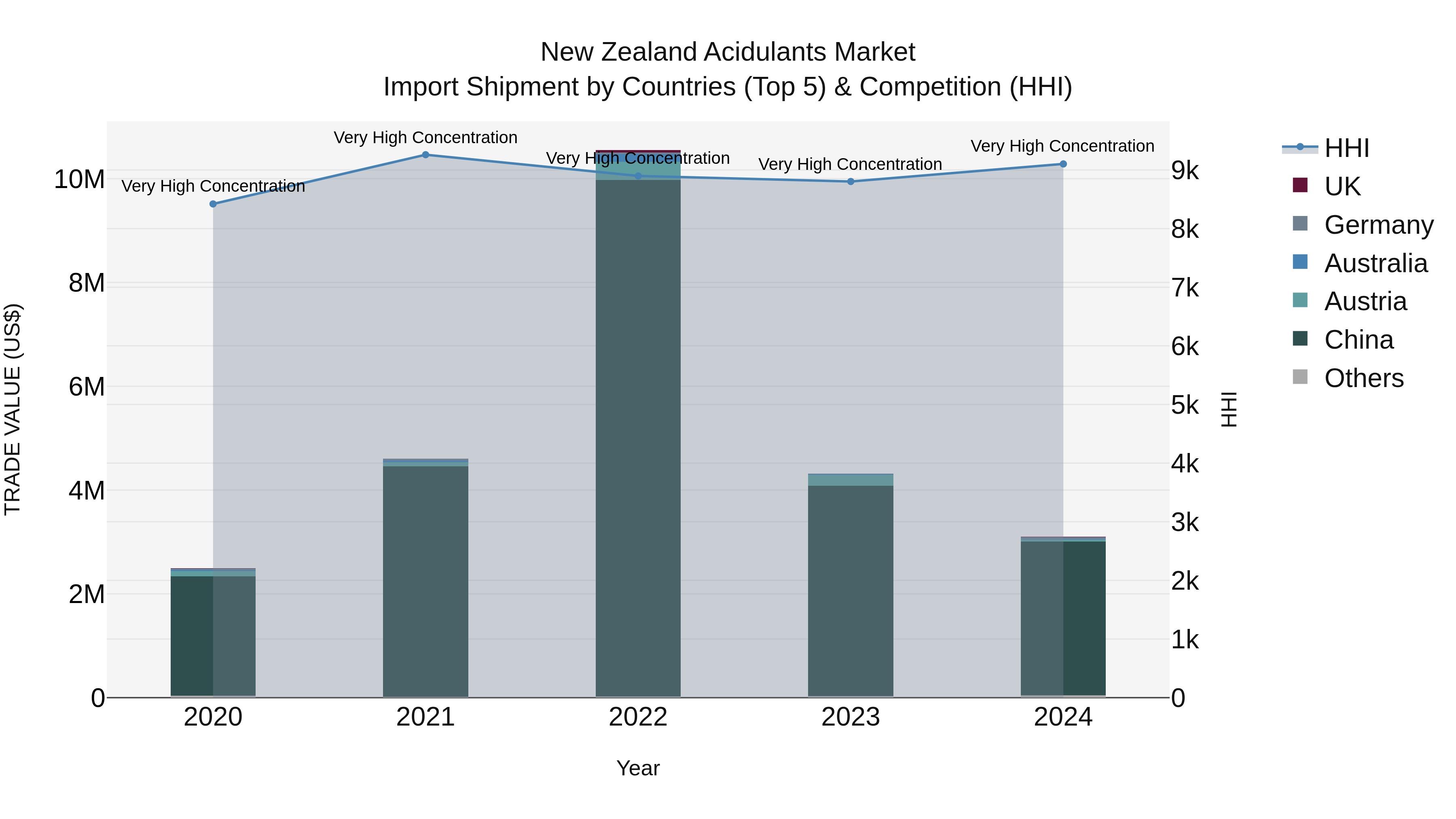 New Zealand Acidulants Market Top 5 Importing Countries and Market Competition (HHI) Analysis