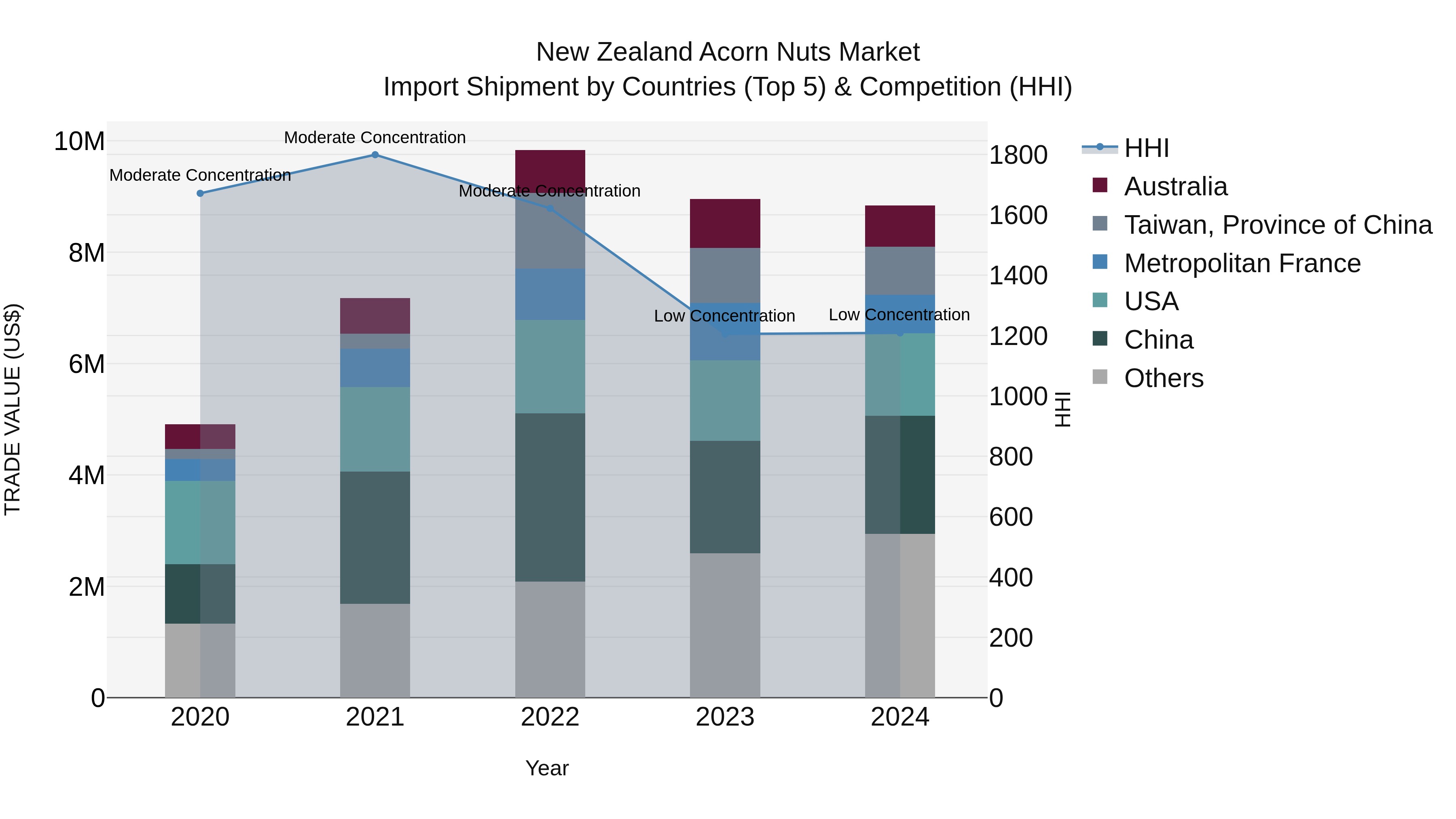 New Zealand Acorn Nuts Market Top 5 Importing Countries and Market Competition (HHI) Analysis