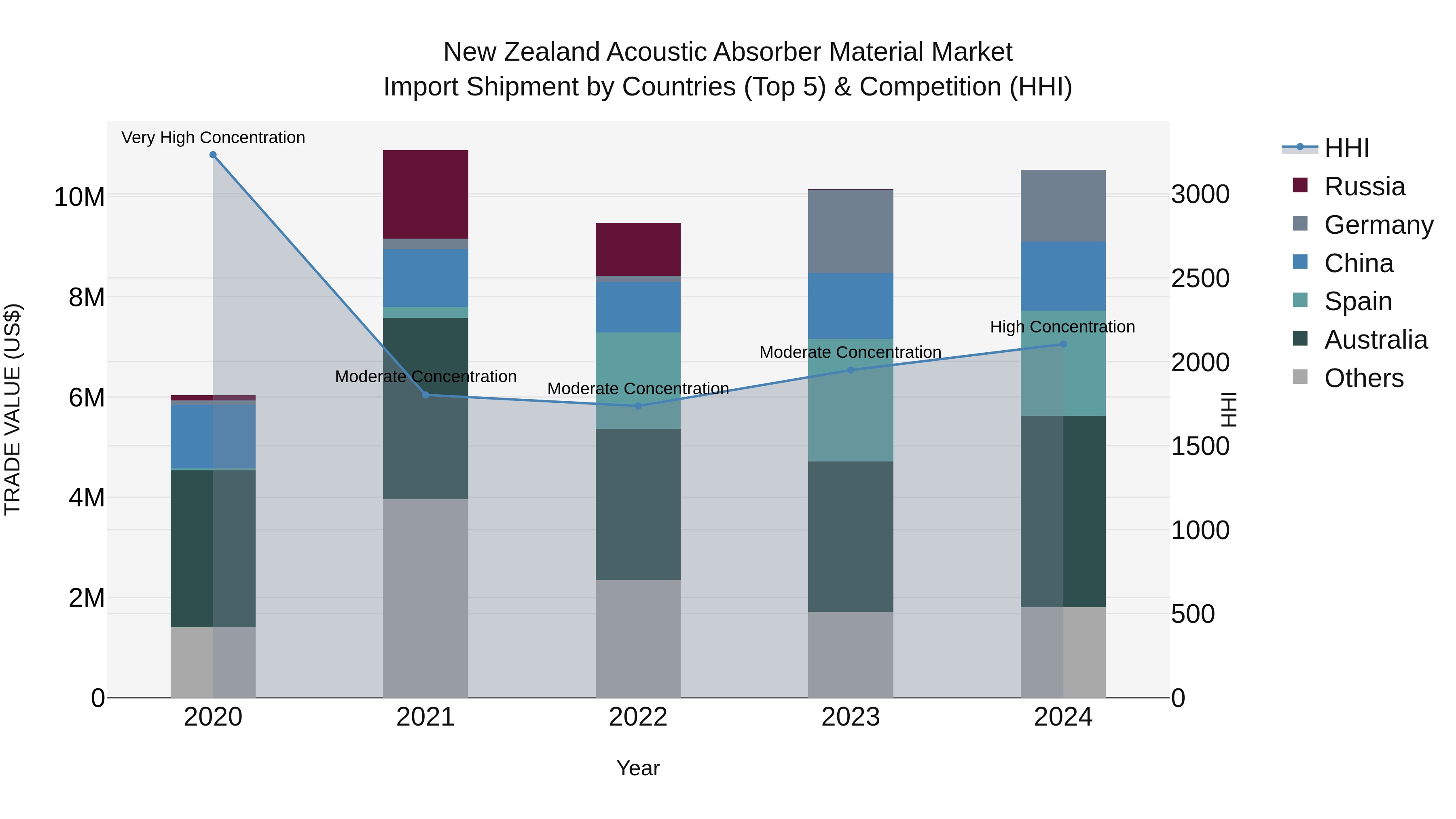 New Zealand Acoustic Absorber Material Market Top 5 Importing Countries and Market Competition (HHI) Analysis