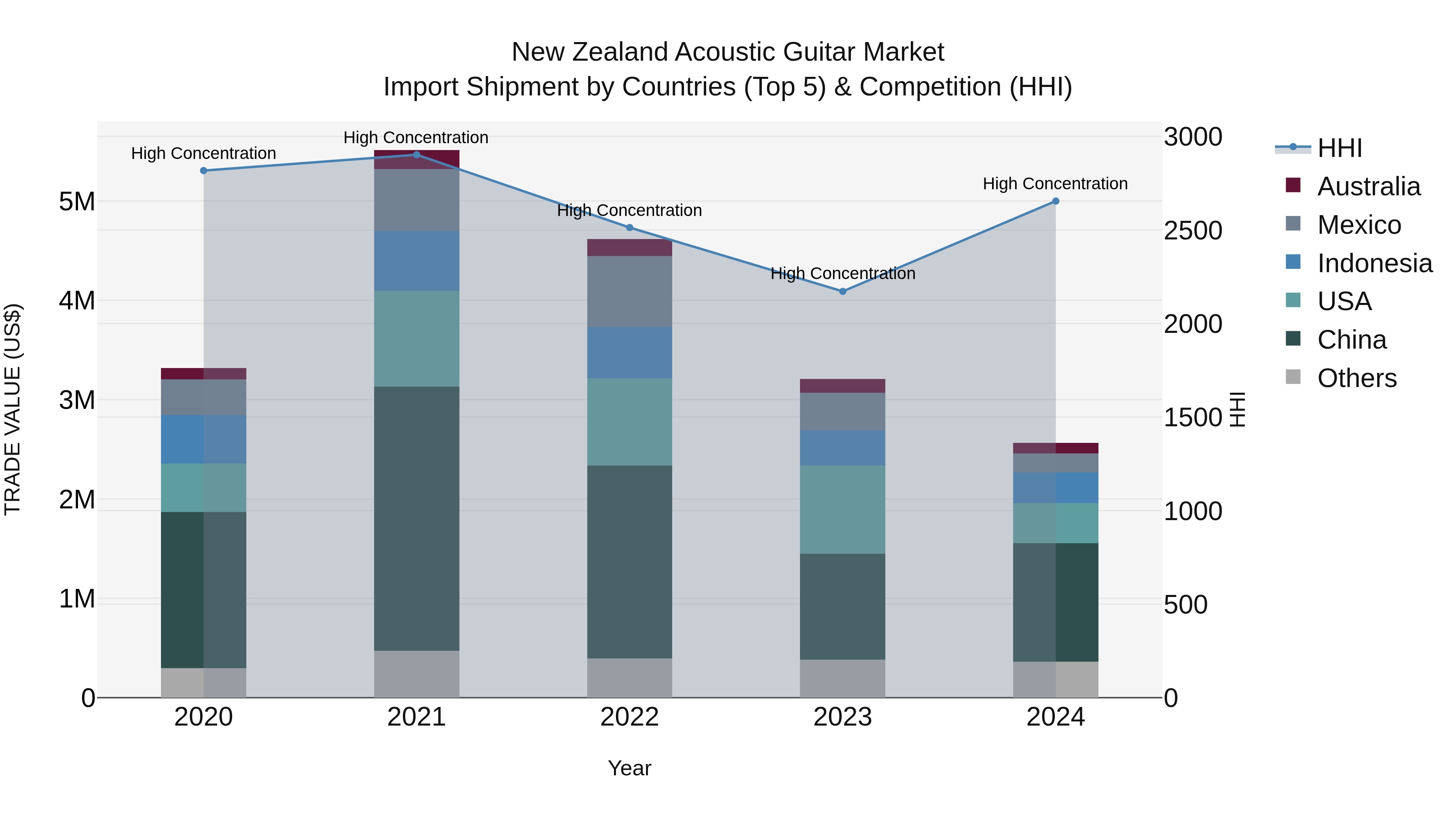 New Zealand Acoustic Guitar Market Top 5 Importing Countries and Market Competition (HHI) Analysis