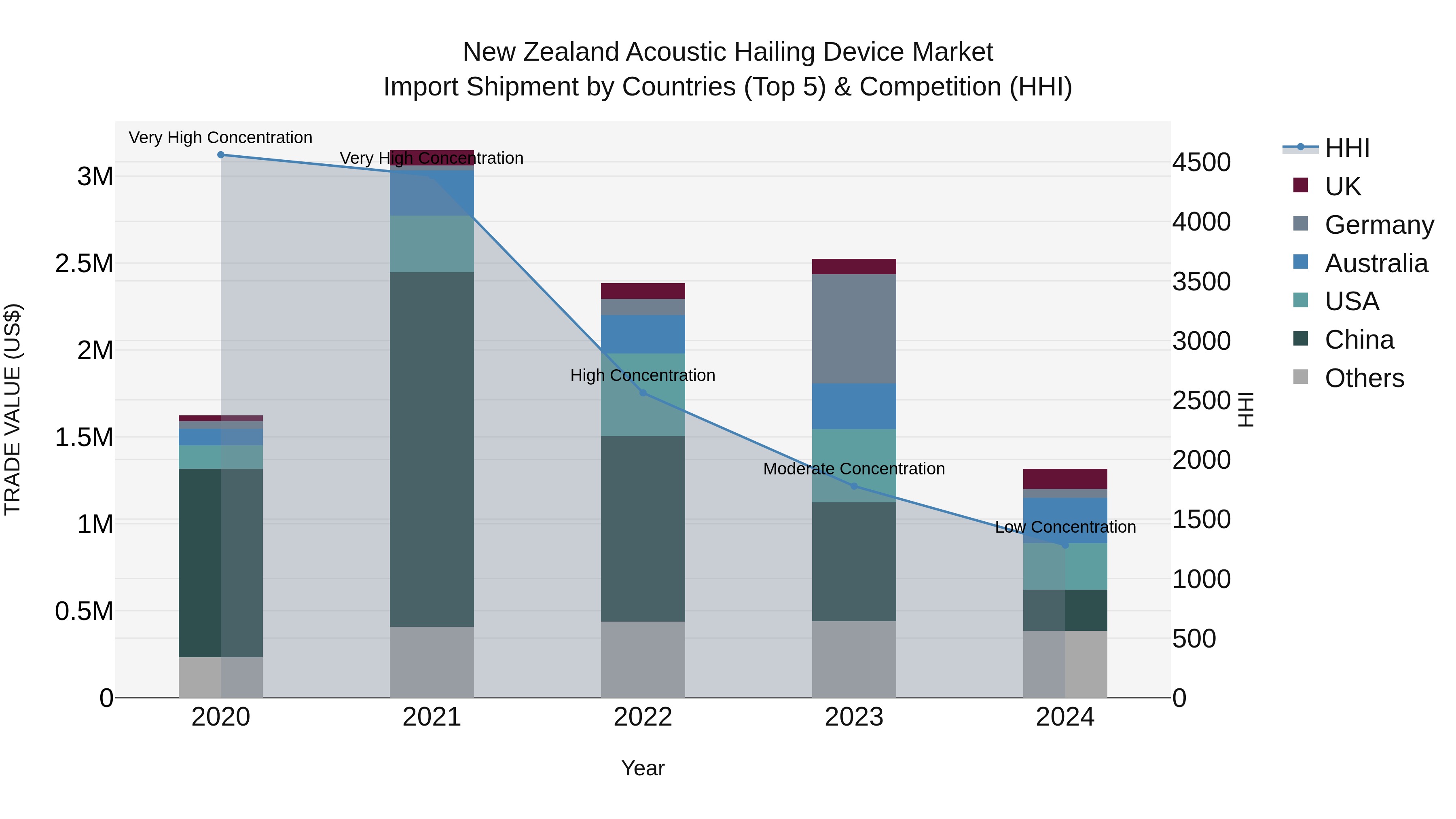 New Zealand Acoustic Hailing Device Market Top 5 Importing Countries and Market Competition (HHI) Analysis