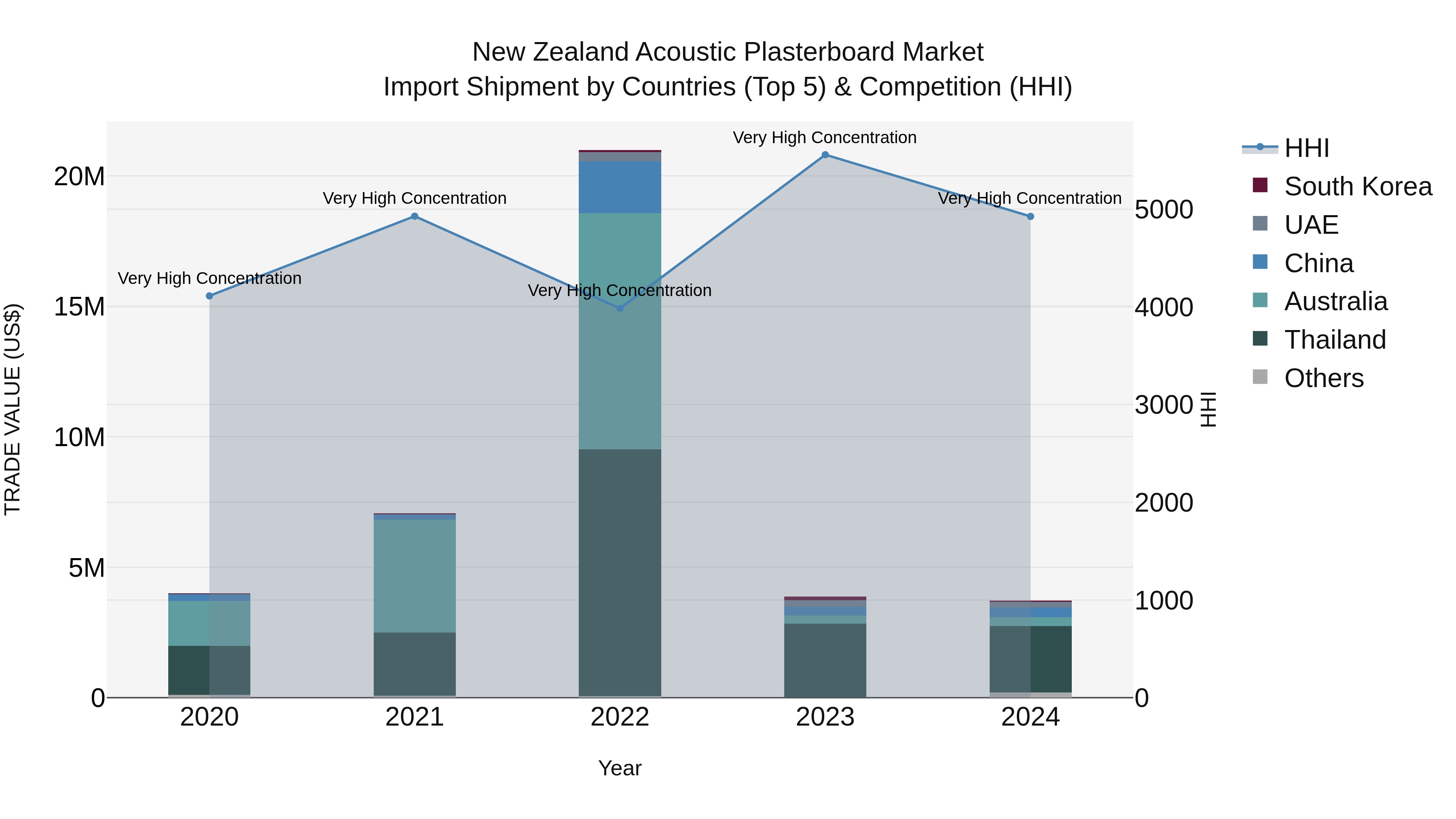 New Zealand Acoustic Plasterboard Market Top 5 Importing Countries and Market Competition (HHI) Analysis