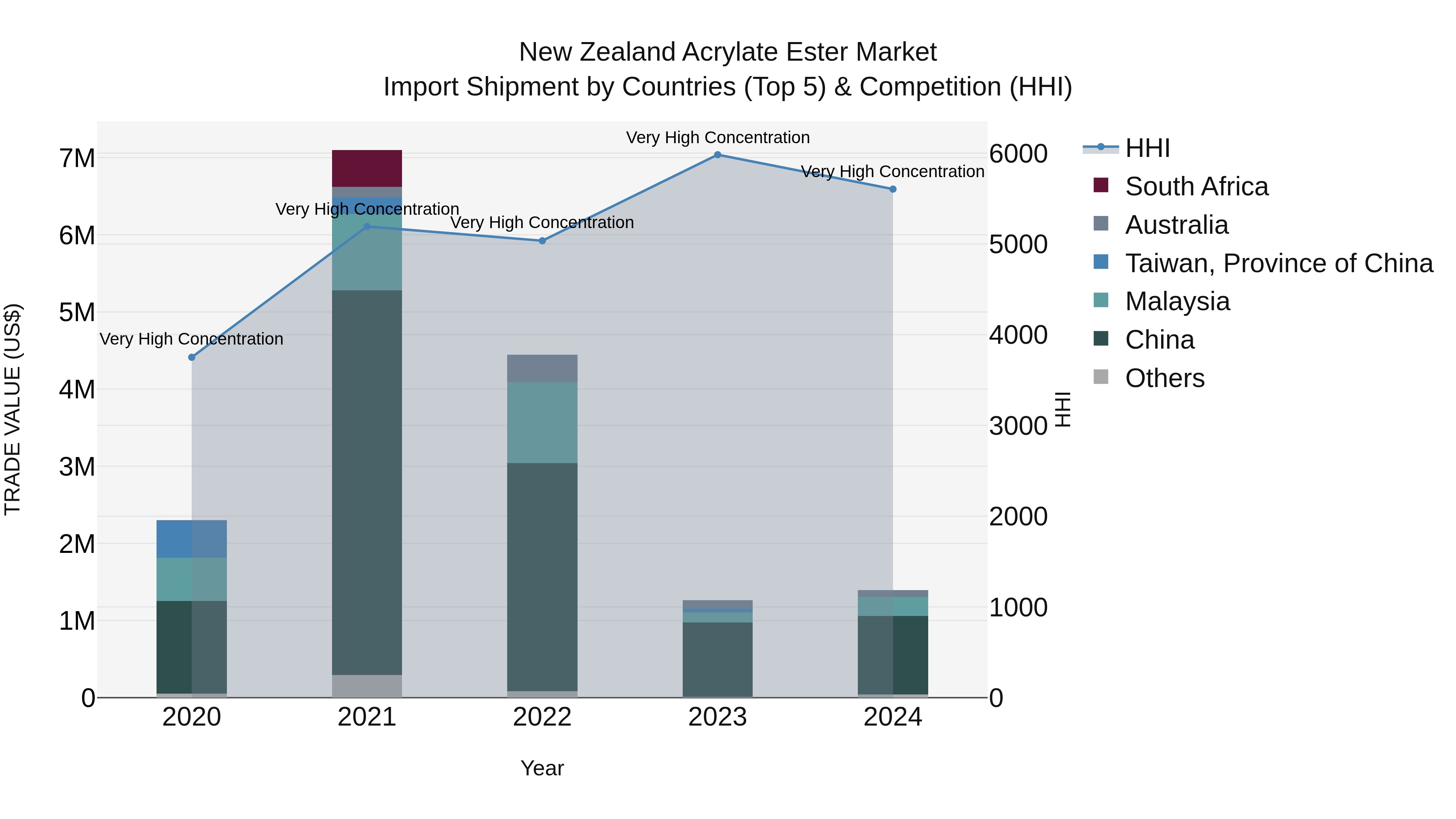 New Zealand Acrylate Ester Market Top 5 Importing Countries and Market Competition (HHI) Analysis