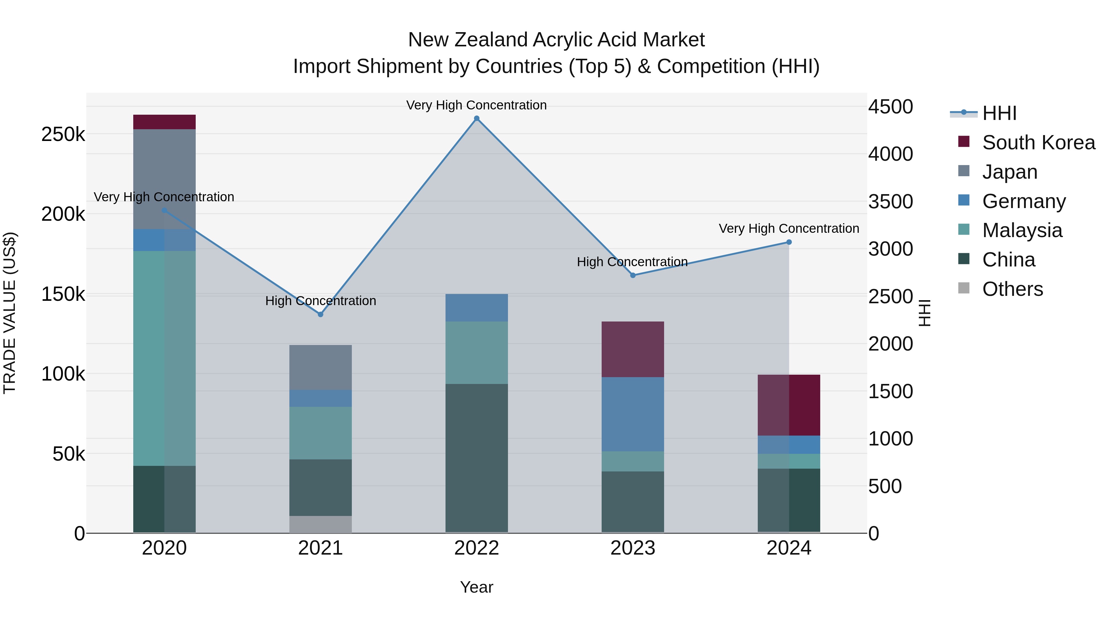 New Zealand Acrylic Acid Market Top 5 Importing Countries and Market Competition (HHI) Analysis