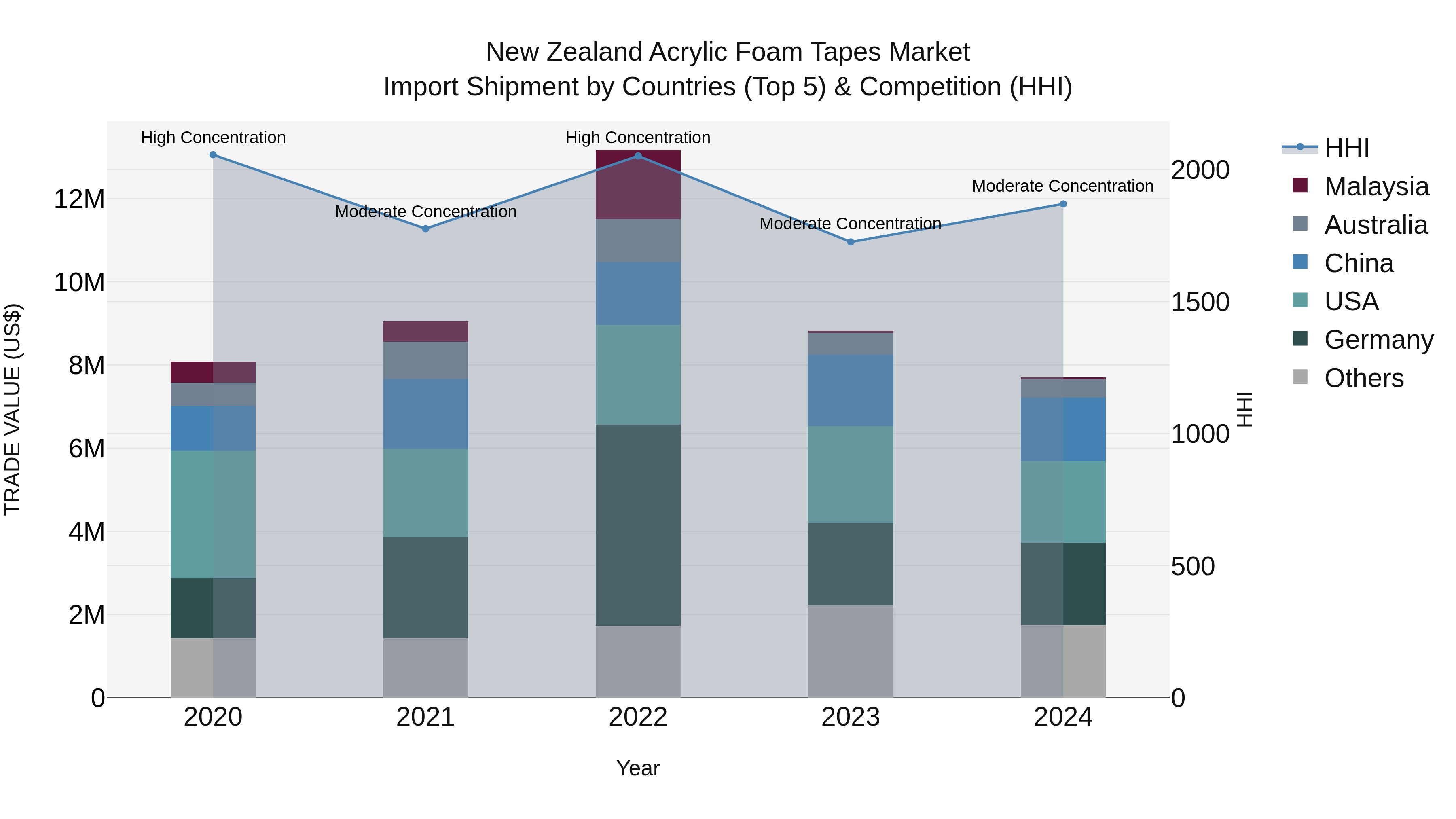 New Zealand Acrylic Foam Tapes Market Top 5 Importing Countries and Market Competition (HHI) Analysis