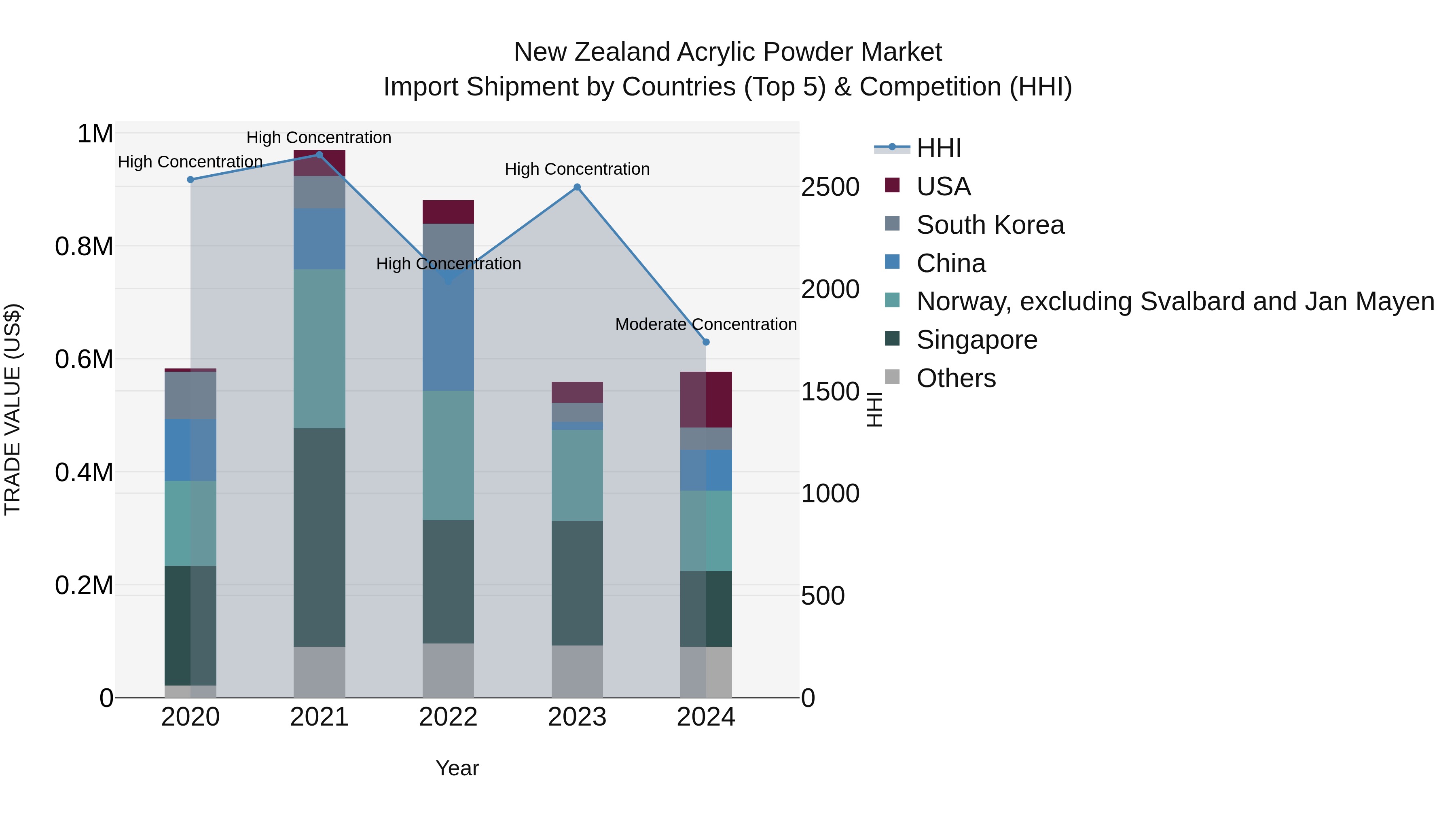 New Zealand Acrylic Powder Market Top 5 Importing Countries and Market Competition (HHI) Analysis