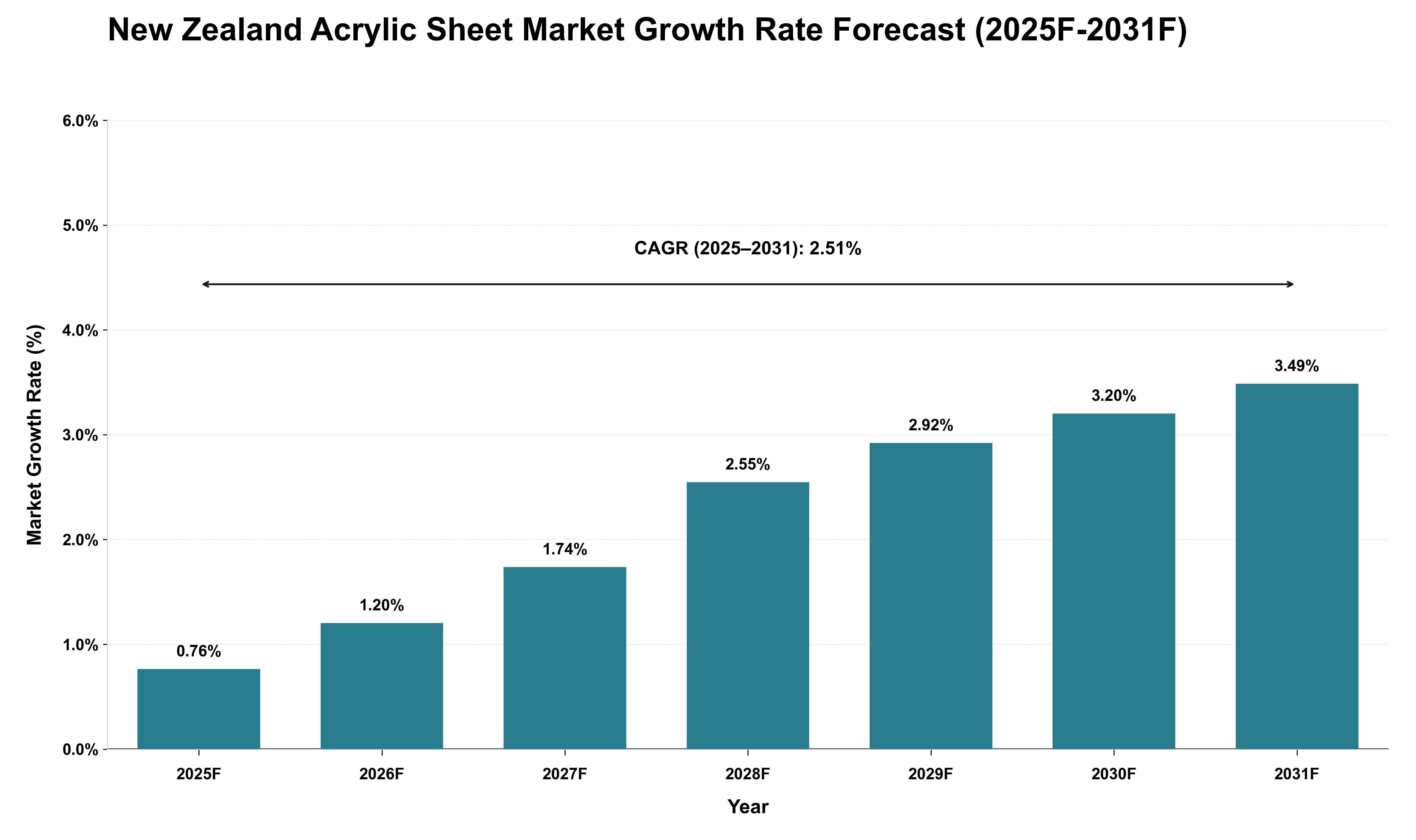 New Zealand Acrylic Sheet Market Growth Rate Analysis (2025 - 2031)