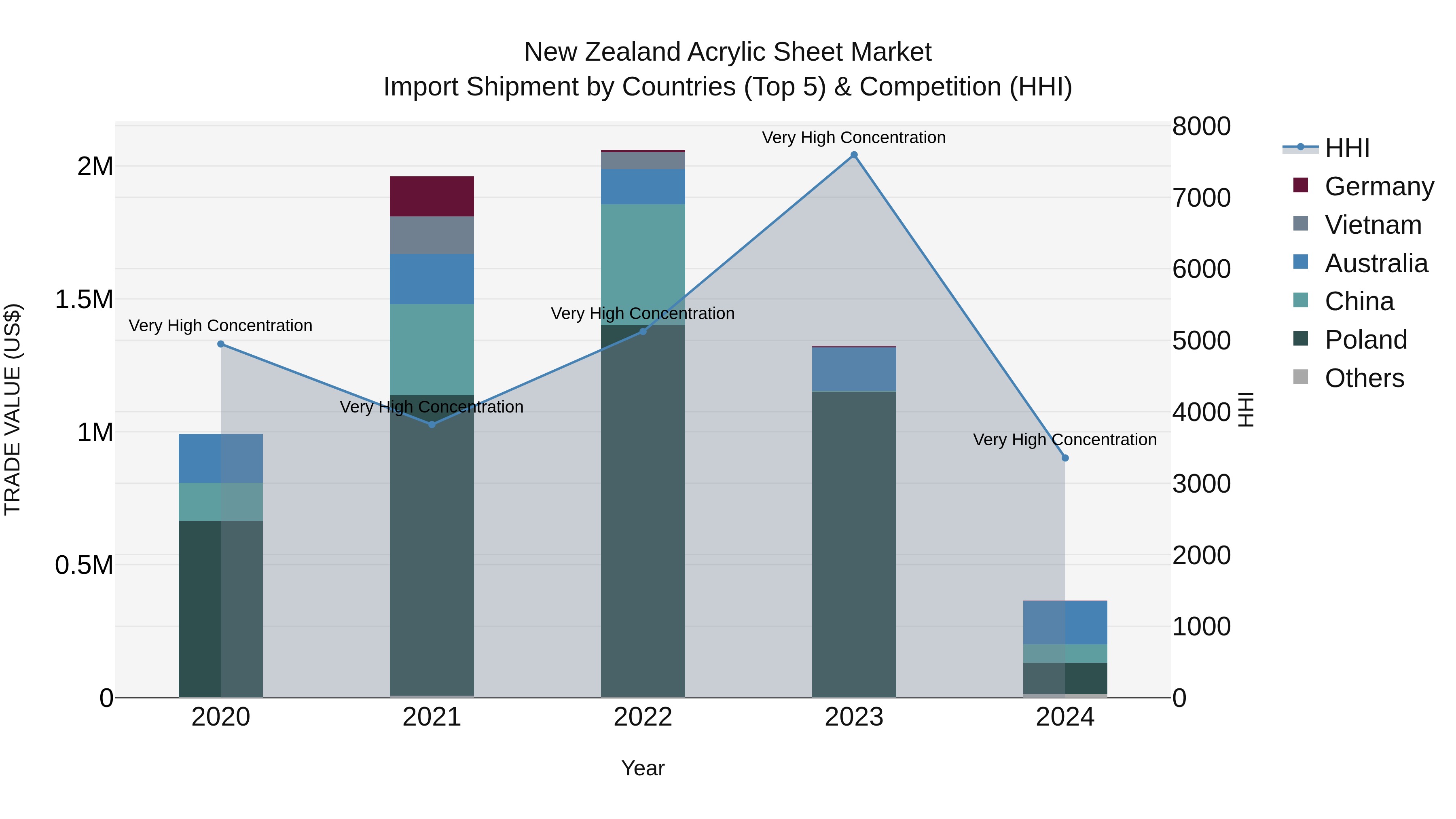New Zealand Acrylic Sheet Market Top 5 Importing Countries and Market Competition (HHI) Analysis