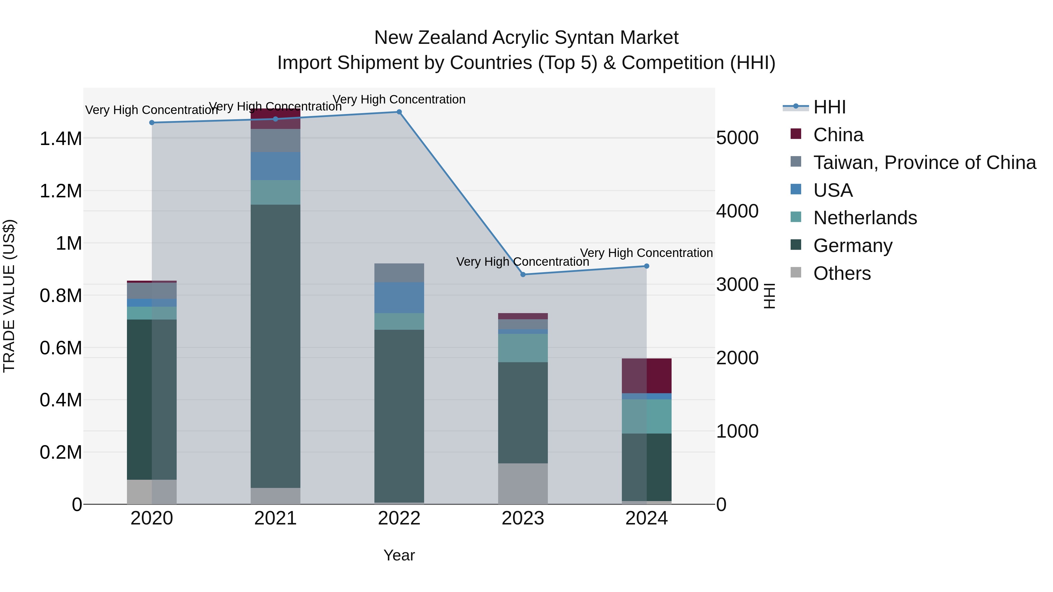 New Zealand Acrylic Syntan Market Top 5 Importing Countries and Market Competition (HHI) Analysis