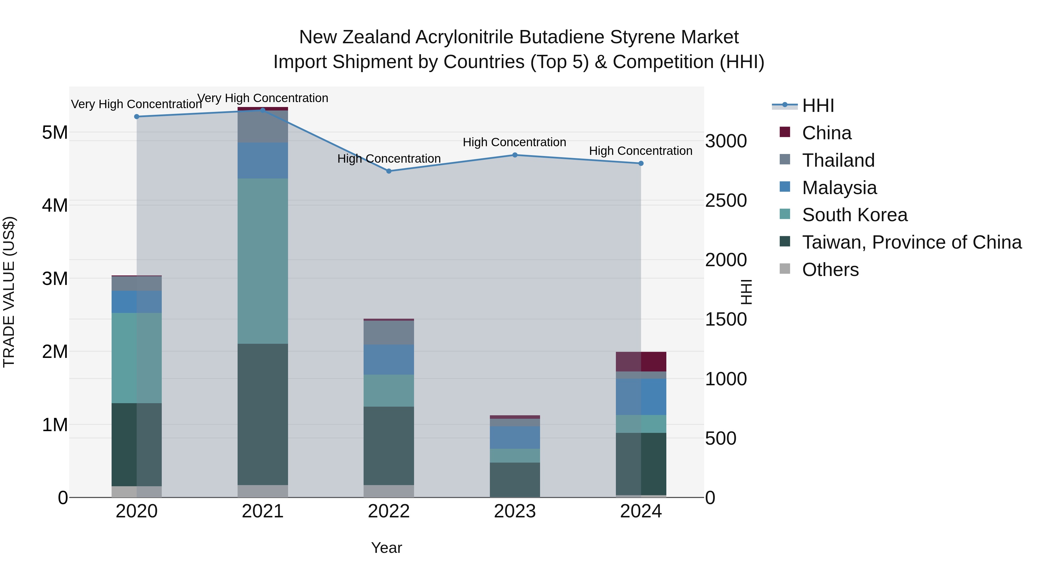 New Zealand Acrylonitrile Butadiene Styrene Market Top 5 Importing Countries and Market Competition (HHI) Analysis