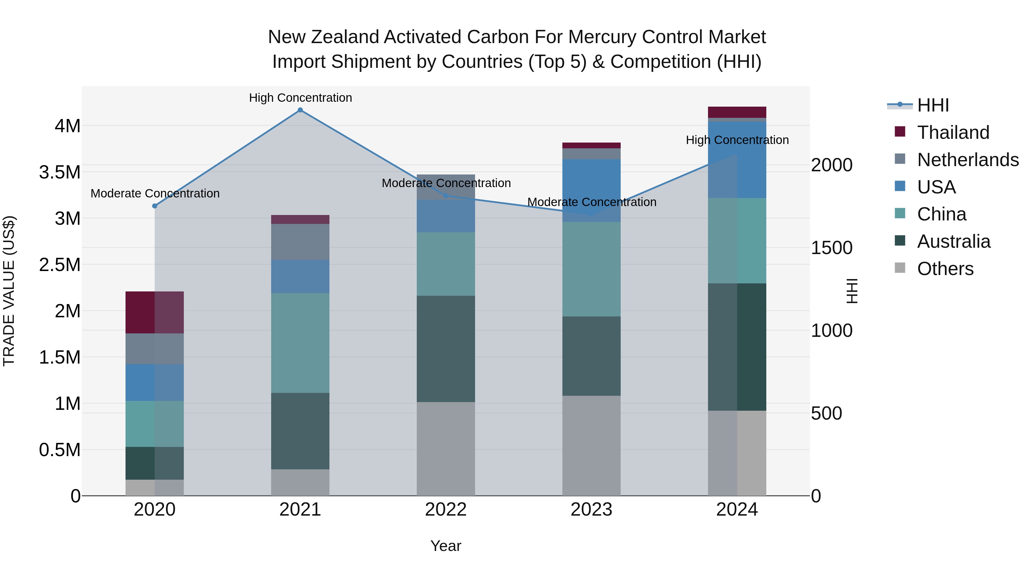 New Zealand Activated Carbon for Mercury Control Market Top 5 Importing Countries and Market Competition (HHI) Analysis