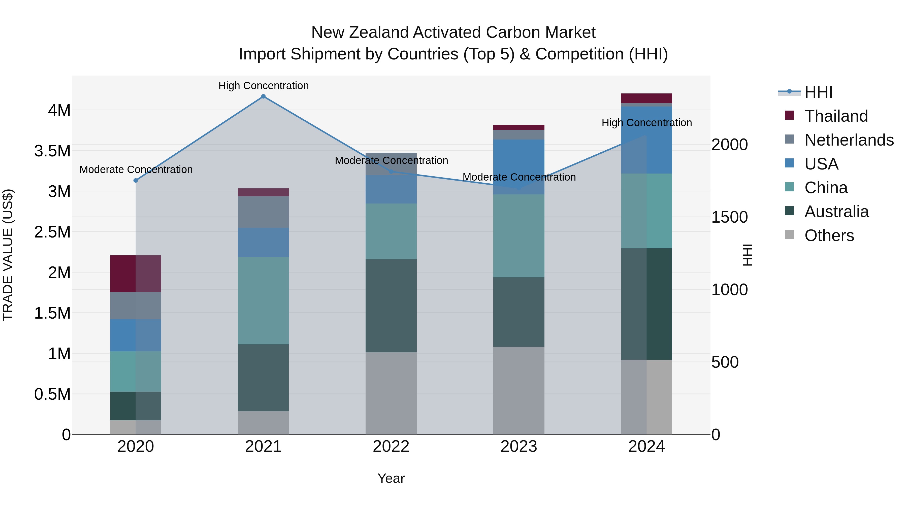 New Zealand Activated Carbon Market Top 5 Importing Countries and Market Competition (HHI) Analysis