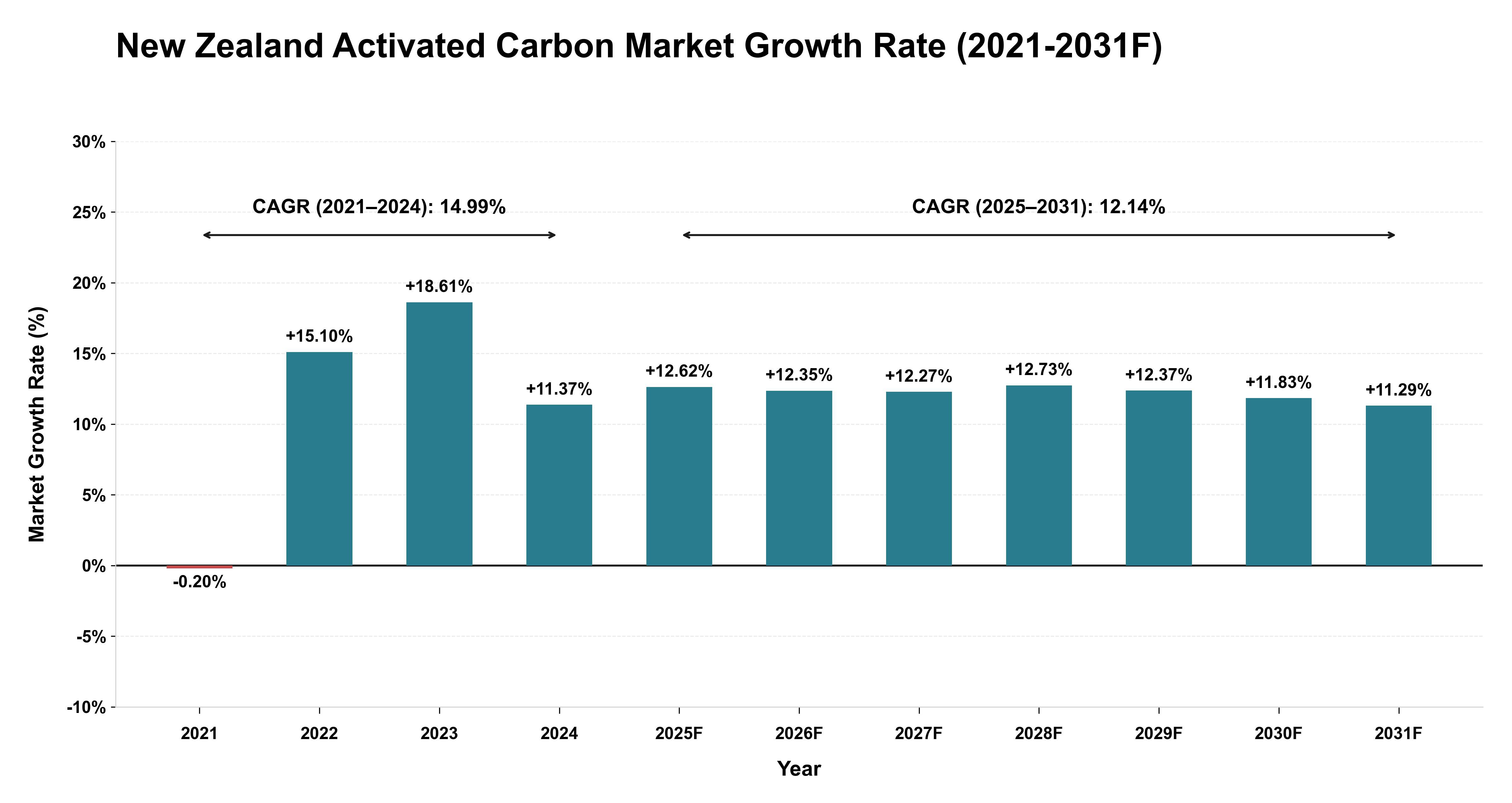 New Zealand Activated Carbon Market Year-wise Growth Rate (2021-2031F)