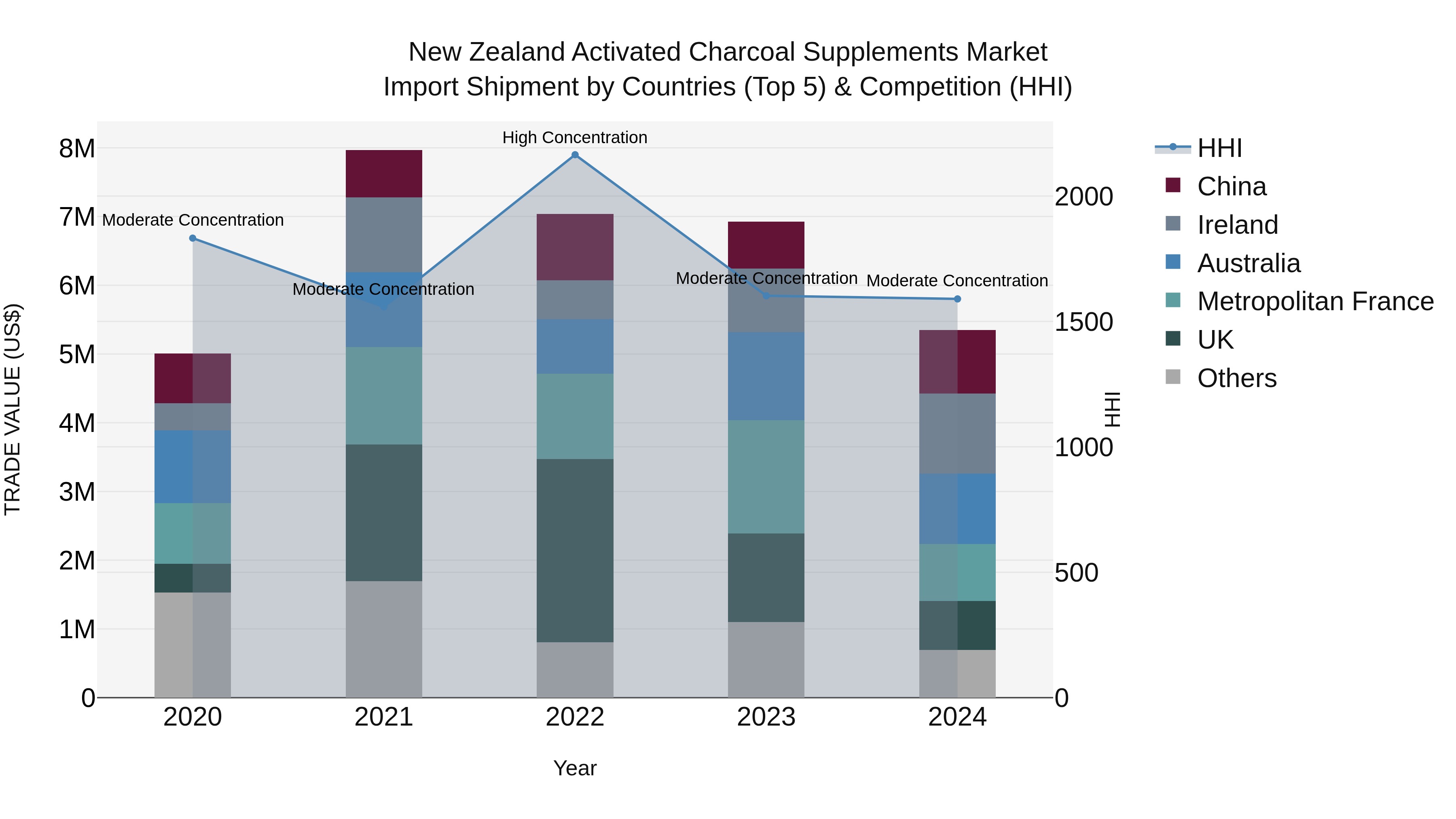 New Zealand Activated Charcoal Supplements Market Top 5 Importing Countries and Market Competition (HHI) Analysis