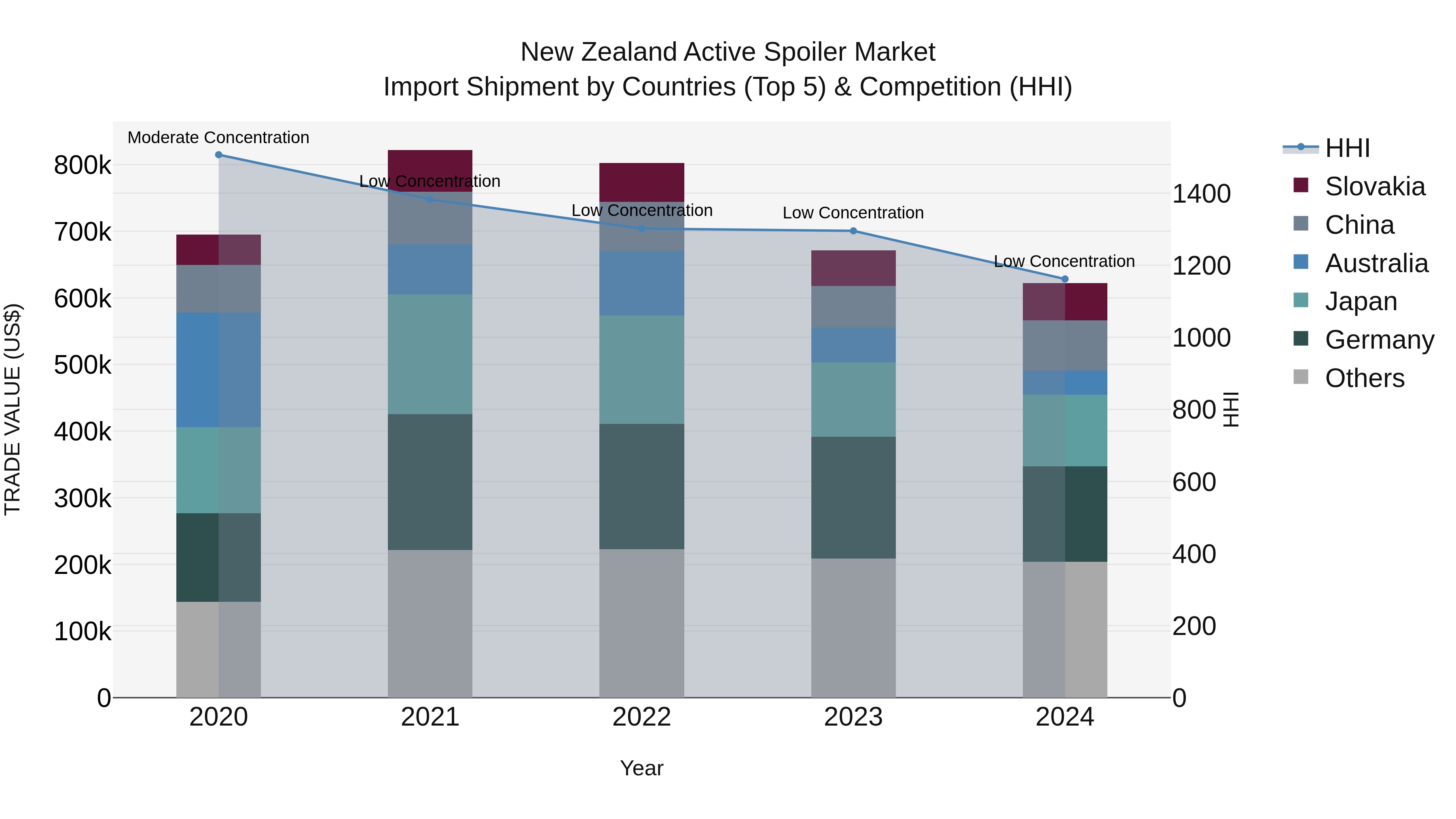 New Zealand Active Spoiler Market Top 5 Importing Countries and Market Competition (HHI) Analysis