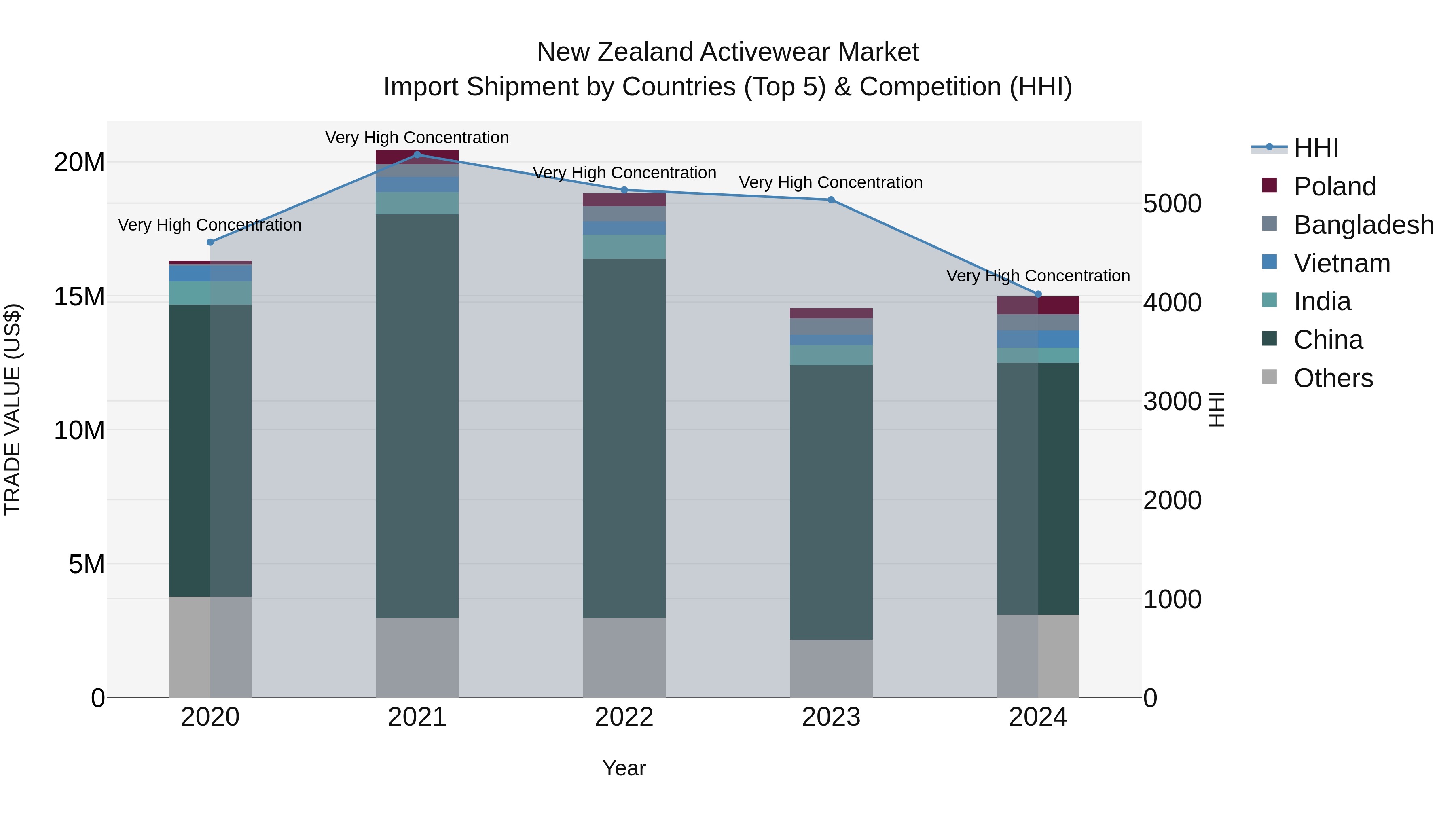 New Zealand Activewear Market Top 5 Importing Countries and Market Competition (HHI) Analysis