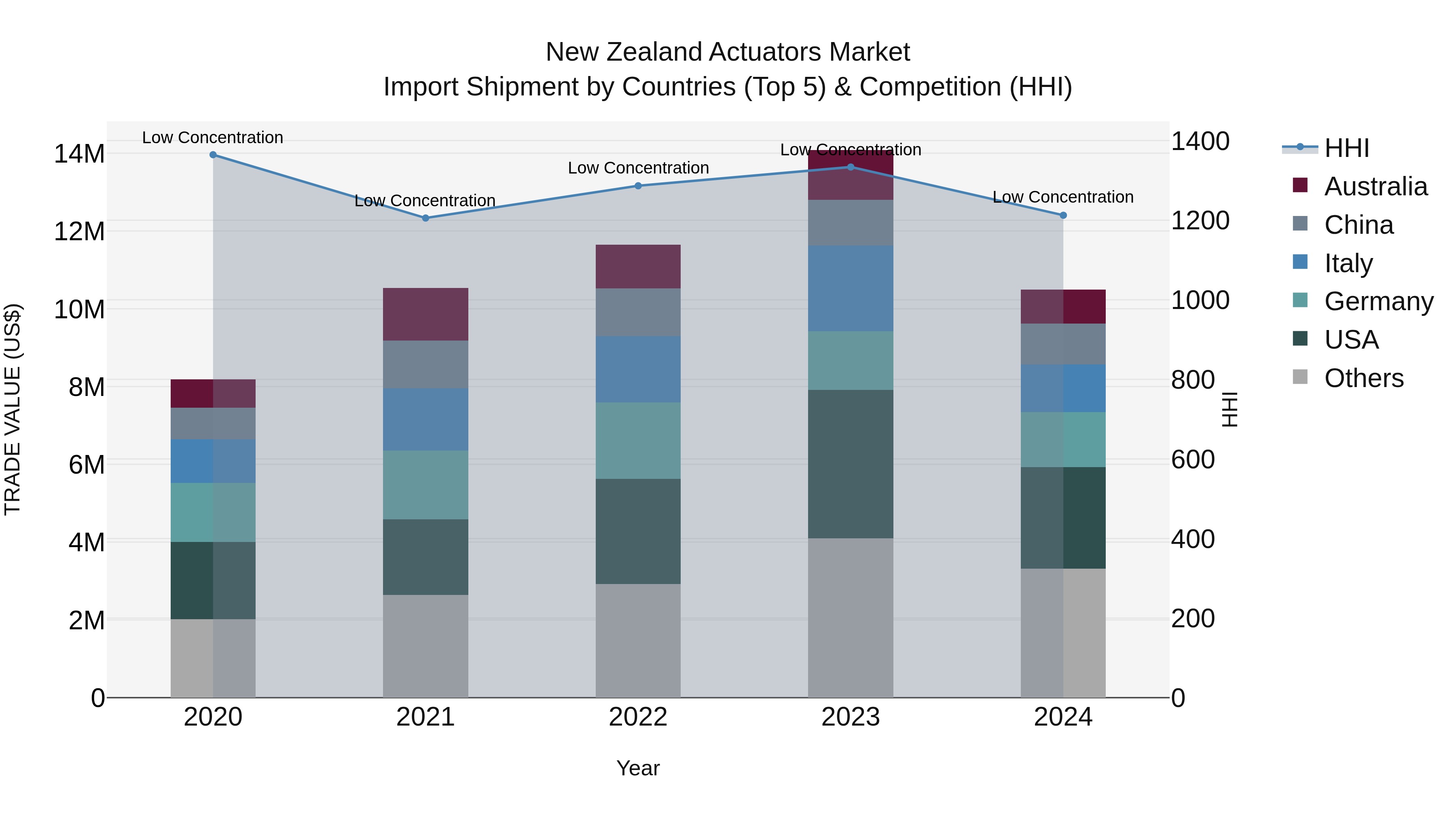 New Zealand Actuators Market Top 5 Importing Countries and Market Competition (HHI) Analysis