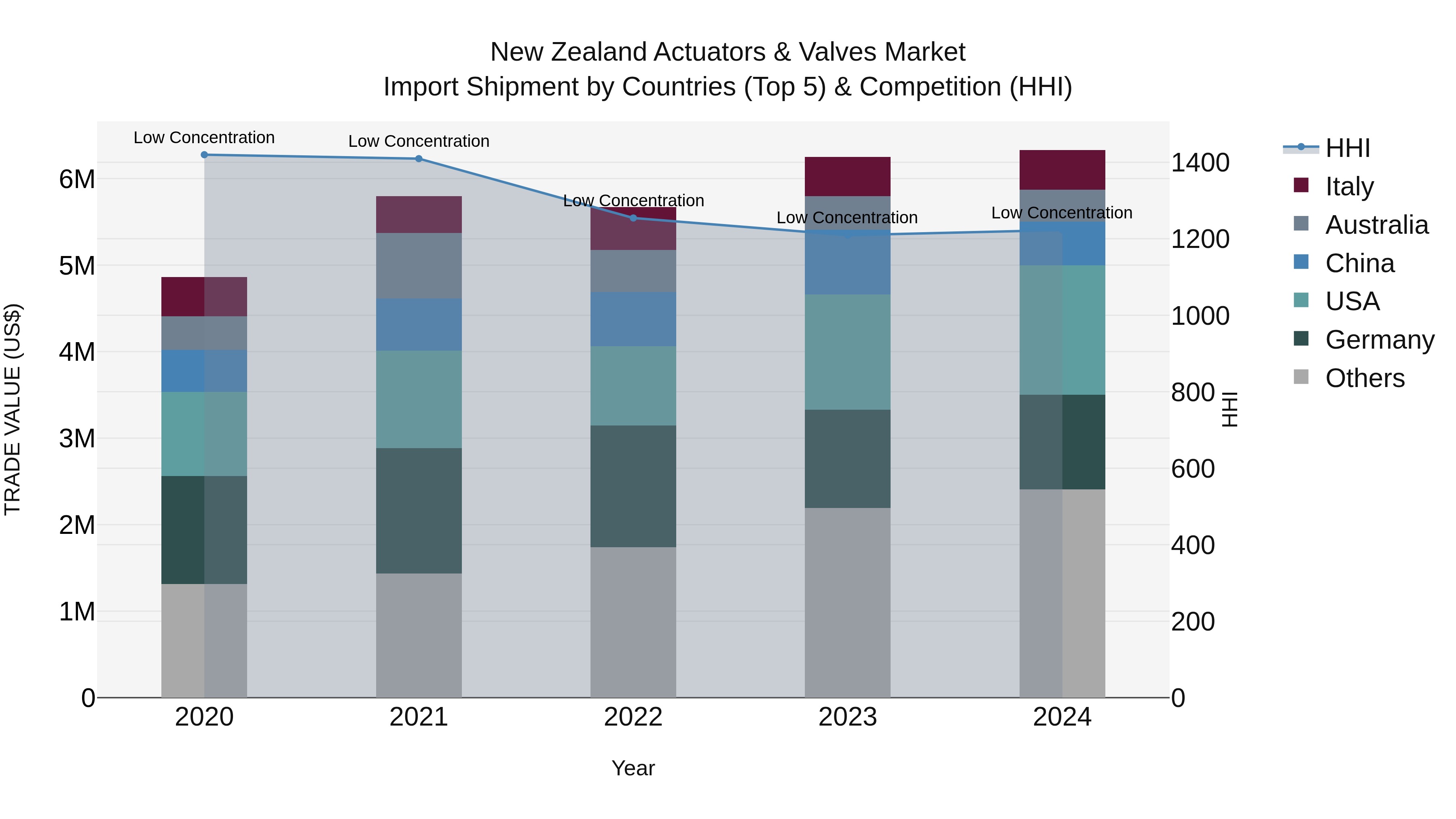 New Zealand Actuators & Valves Market Top 5 Importing Countries and Market Competition (HHI) Analysis