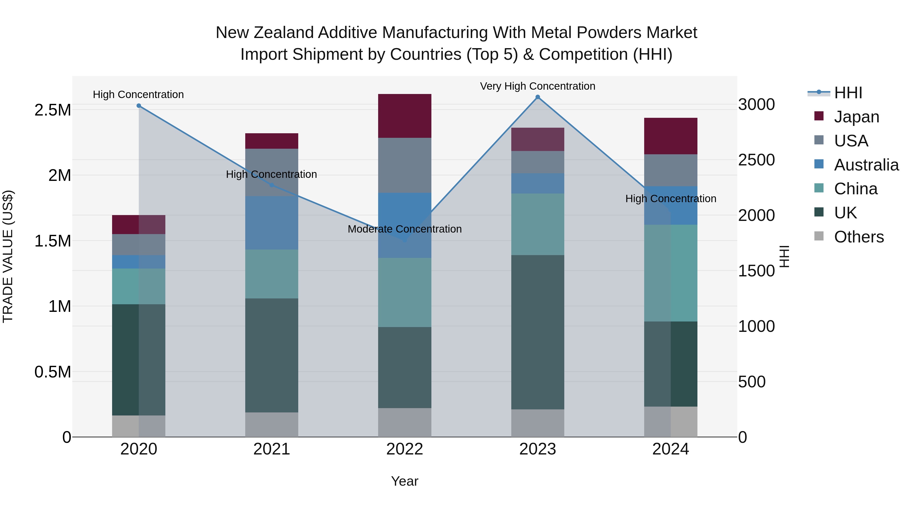 New Zealand Additive Manufacturing With Metal Powders Market Top 5 Importing Countries and Market Competition (HHI) Analysis