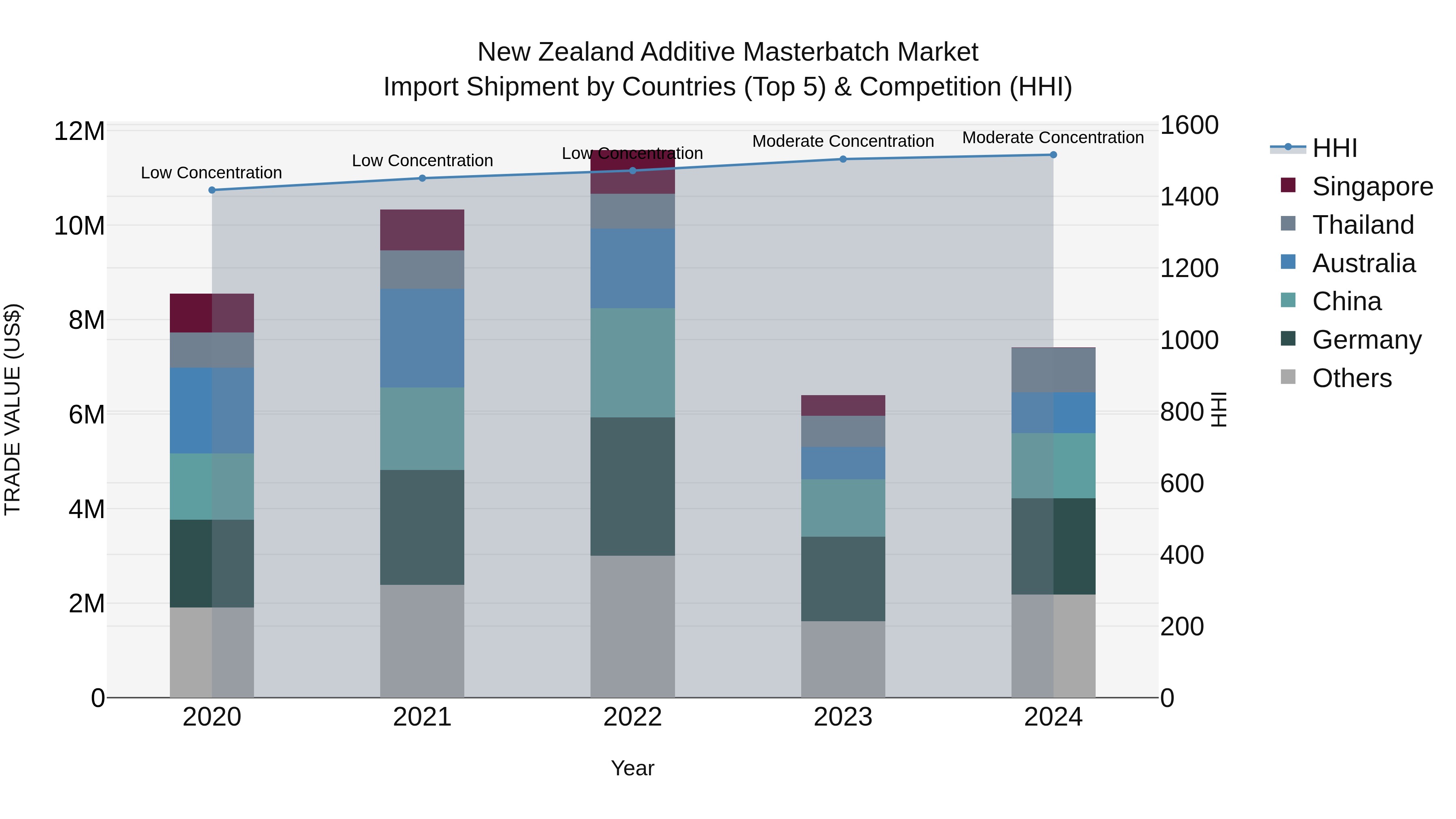 New Zealand Additive Masterbatch Market Top 5 Importing Countries and Market Competition (HHI) Analysis