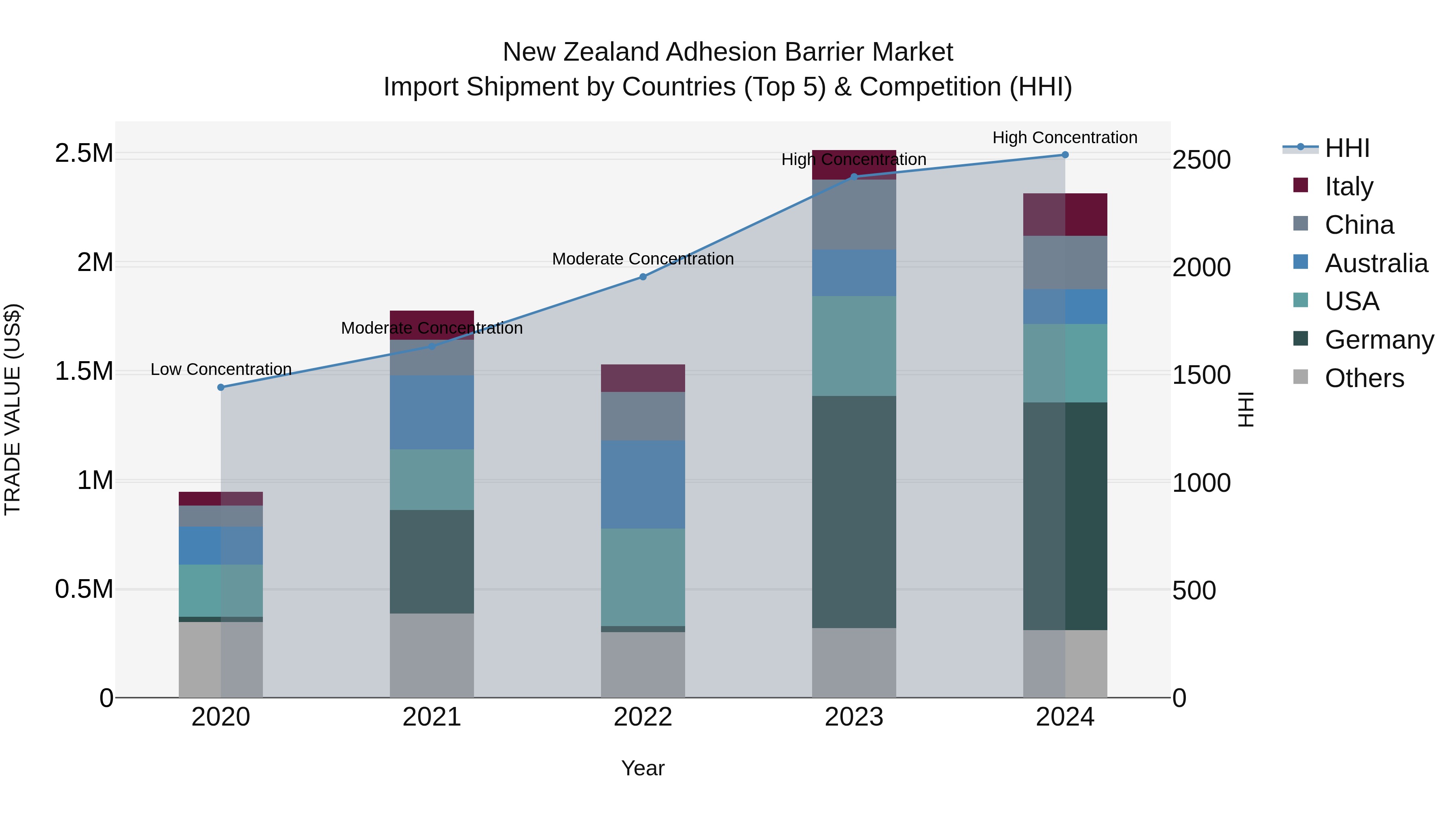 New Zealand Adhesion Barrier Market Top 5 Importing Countries and Market Competition (HHI) Analysis