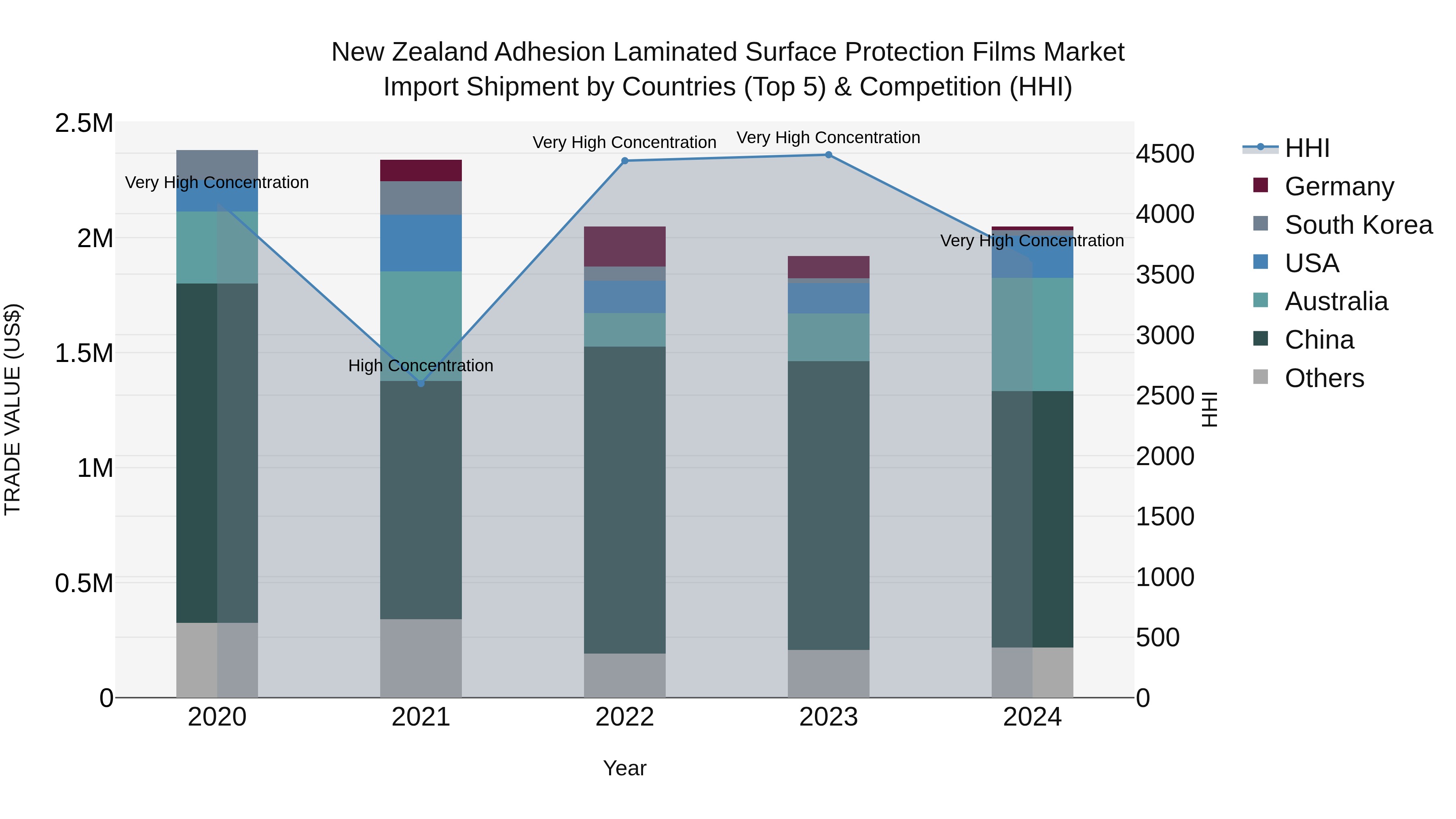 New Zealand Adhesion Laminated Surface Protection Films Market Top 5 Importing Countries and Market Competition (HHI) Analysis