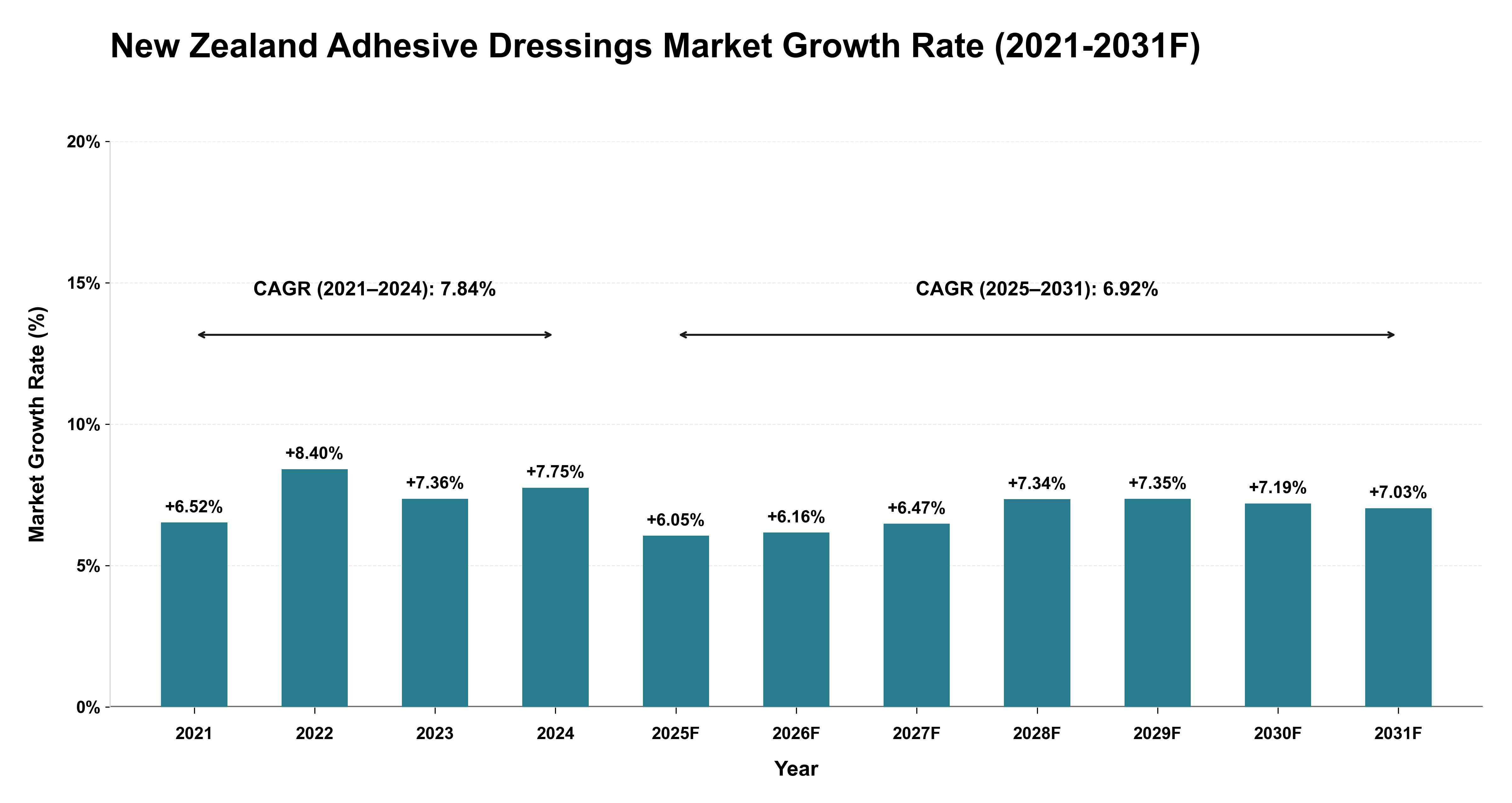 New Zealand Adhesive Dressings Market Year-wise Growth Rate (2021-2031F)
