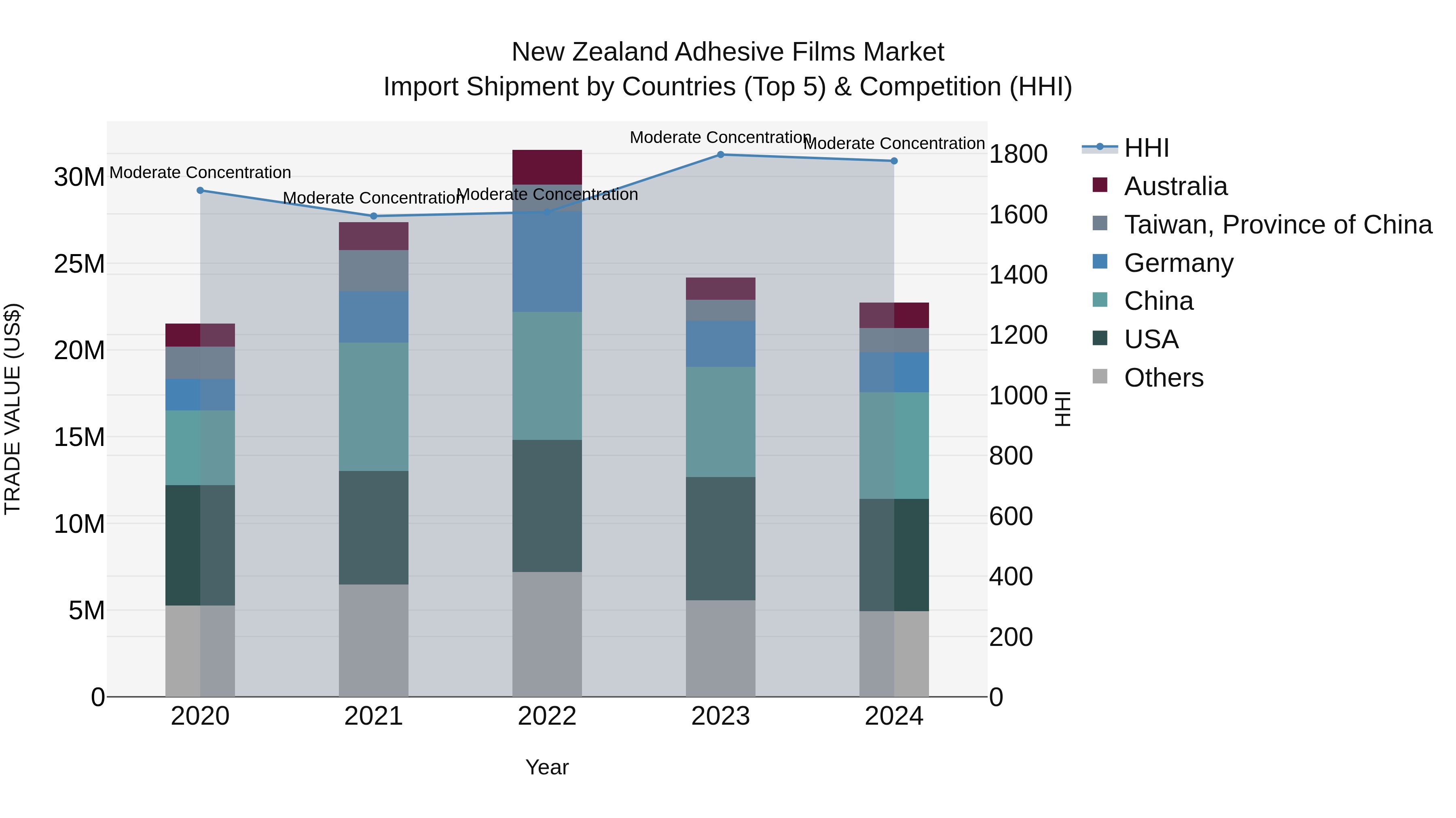 New Zealand Adhesive Films Market Top 5 Importing Countries and Market Competition (HHI) Analysis