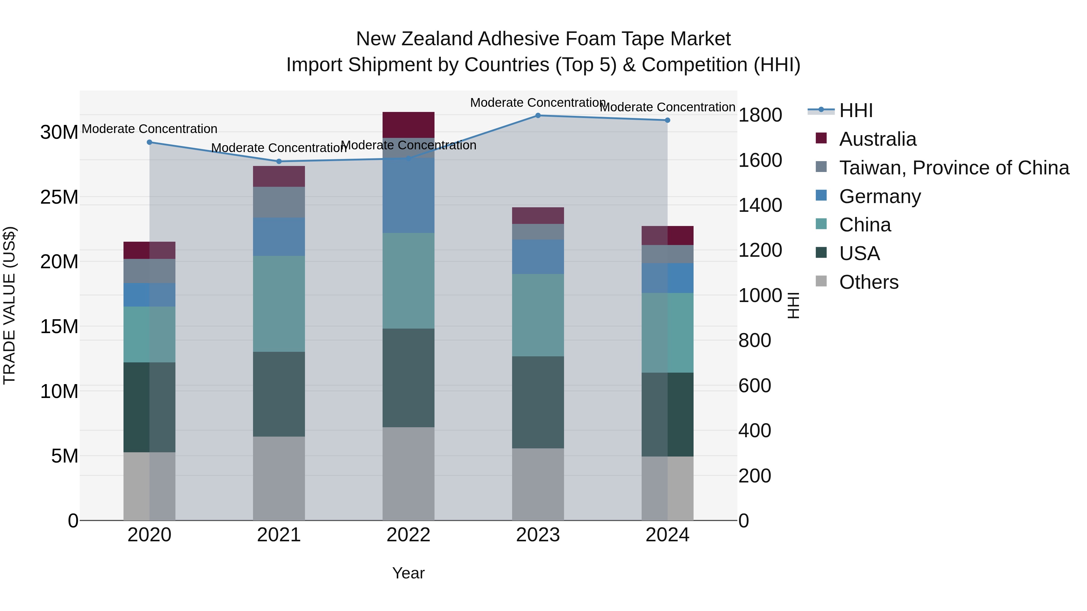 New Zealand Adhesive Foam Tape Market Top 5 Importing Countries and Market Competition (HHI) Analysis