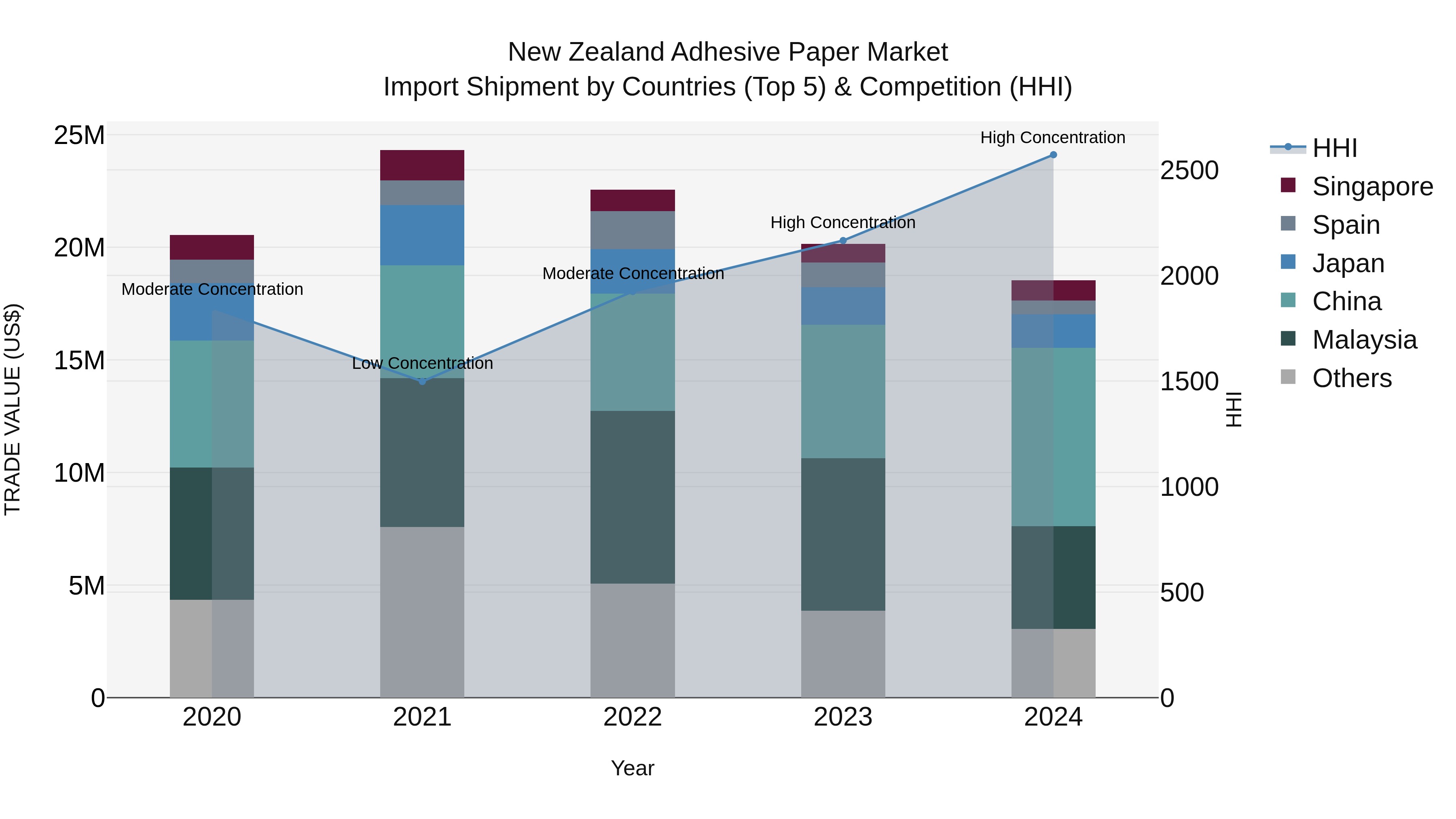 New Zealand Adhesive Paper Market Top 5 Importing Countries and Market Competition (HHI) Analysis