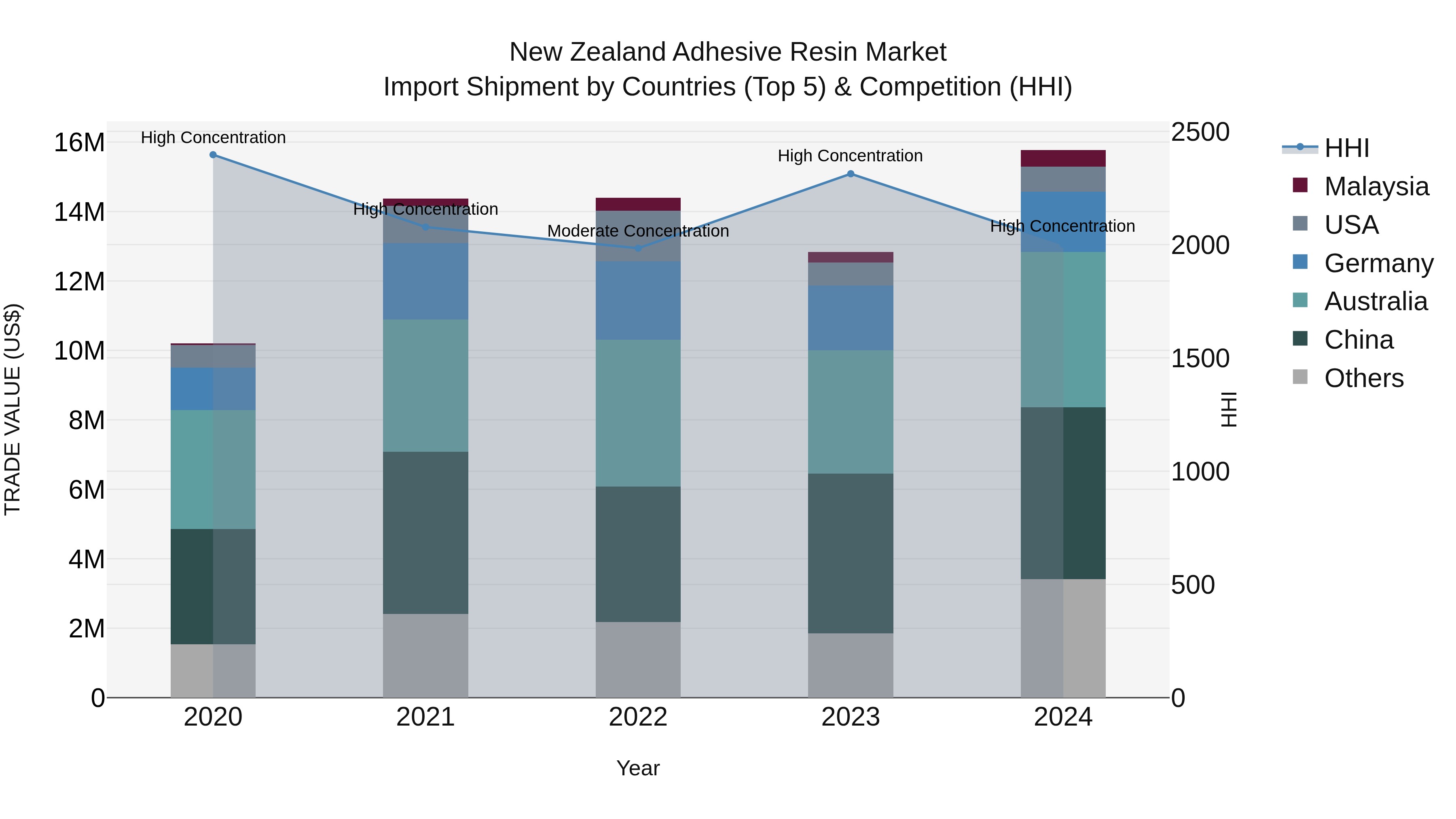 New Zealand Adhesive Resin Market Top 5 Importing Countries and Market Competition (HHI) Analysis