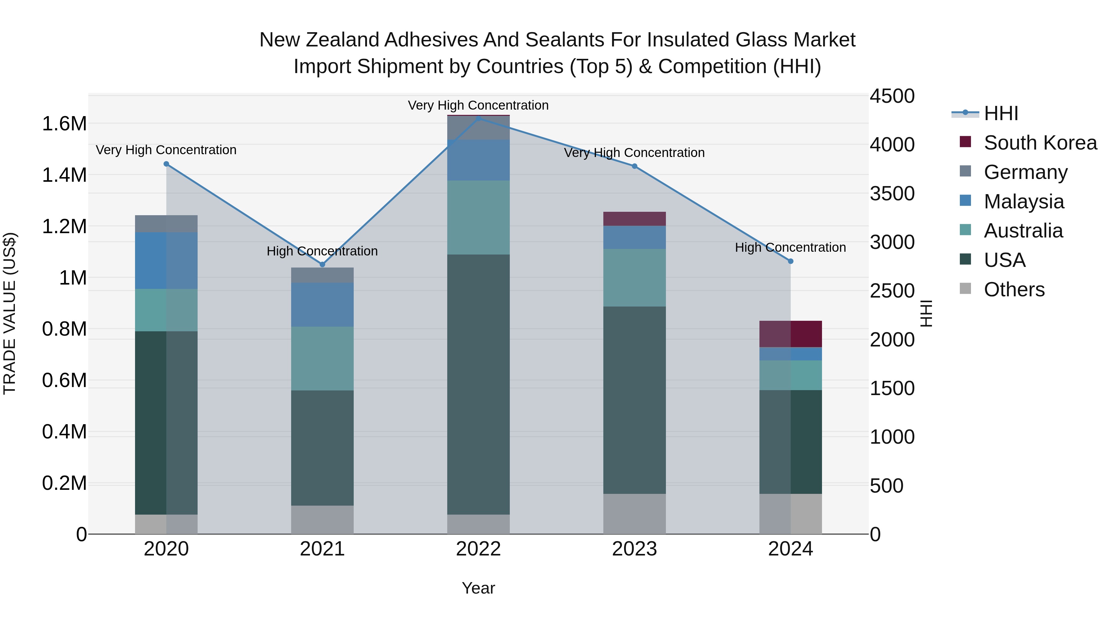 New Zealand Adhesives and Sealants for Insulated Glass Market Top 5 Importing Countries and Market Competition (HHI) Analysis
