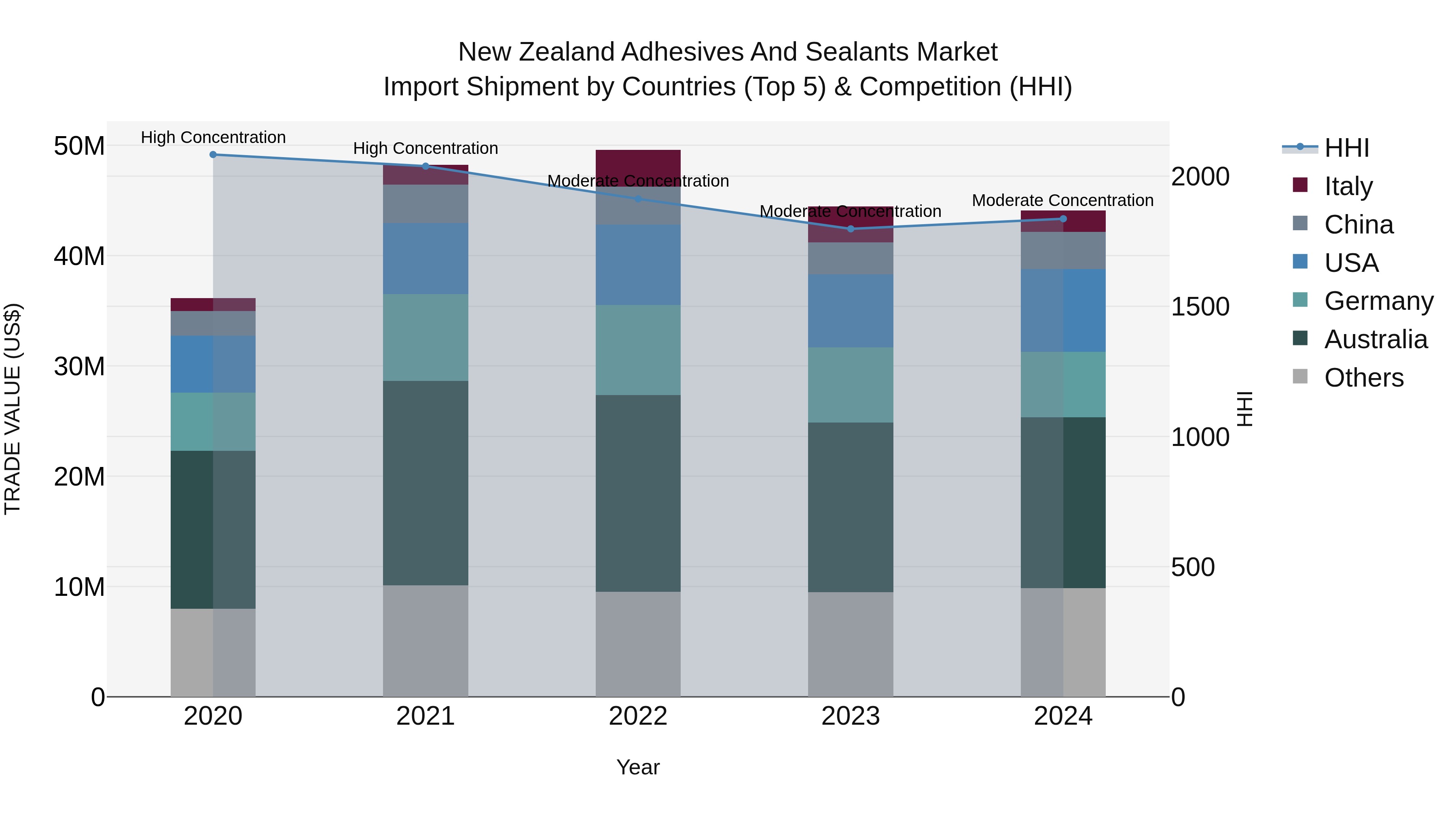 New Zealand Adhesives and Sealants Market Top 5 Importing Countries and Market Competition (HHI) Analysis