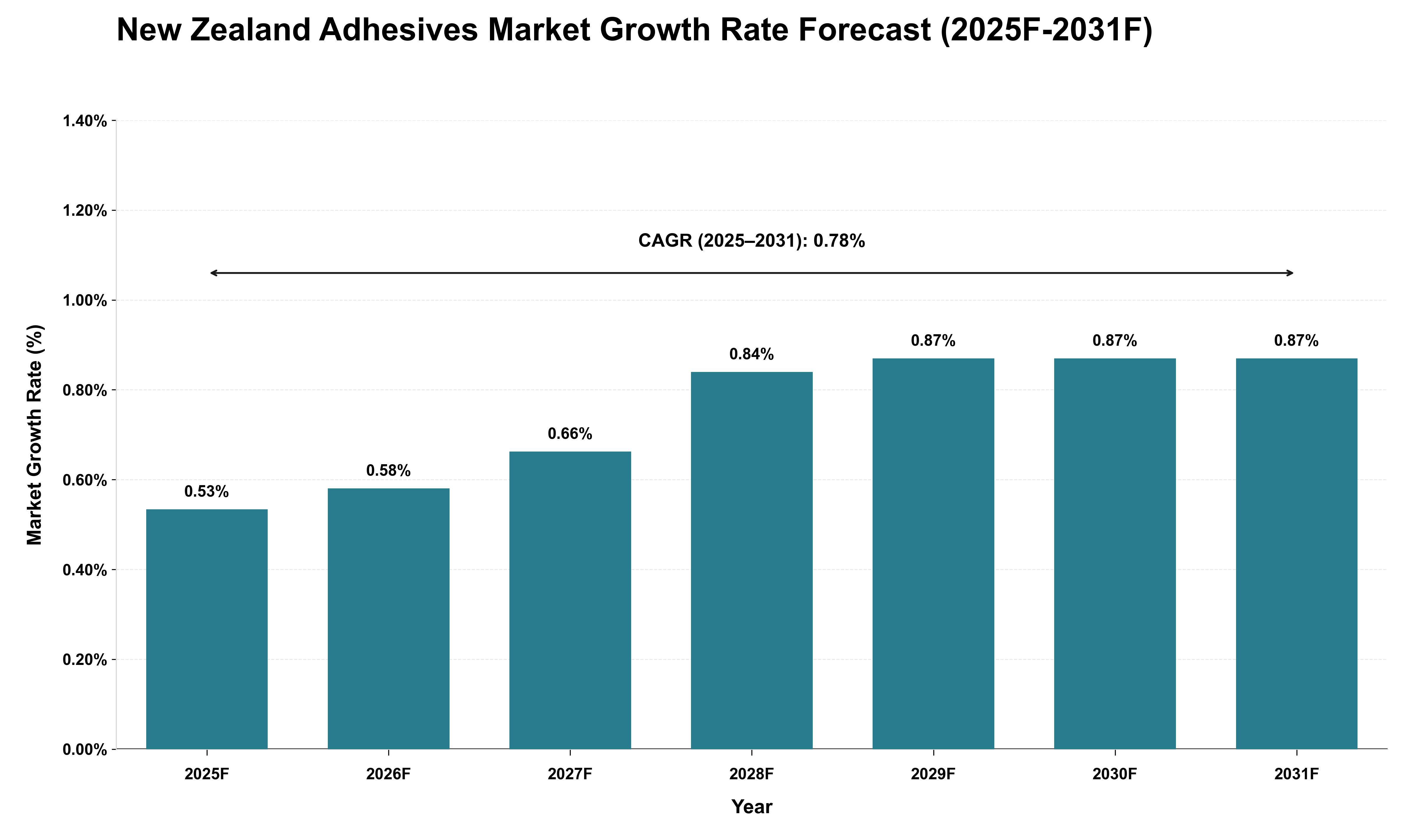 New Zealand Adhesives Market Growth Rate Analysis (2025 - 2031)