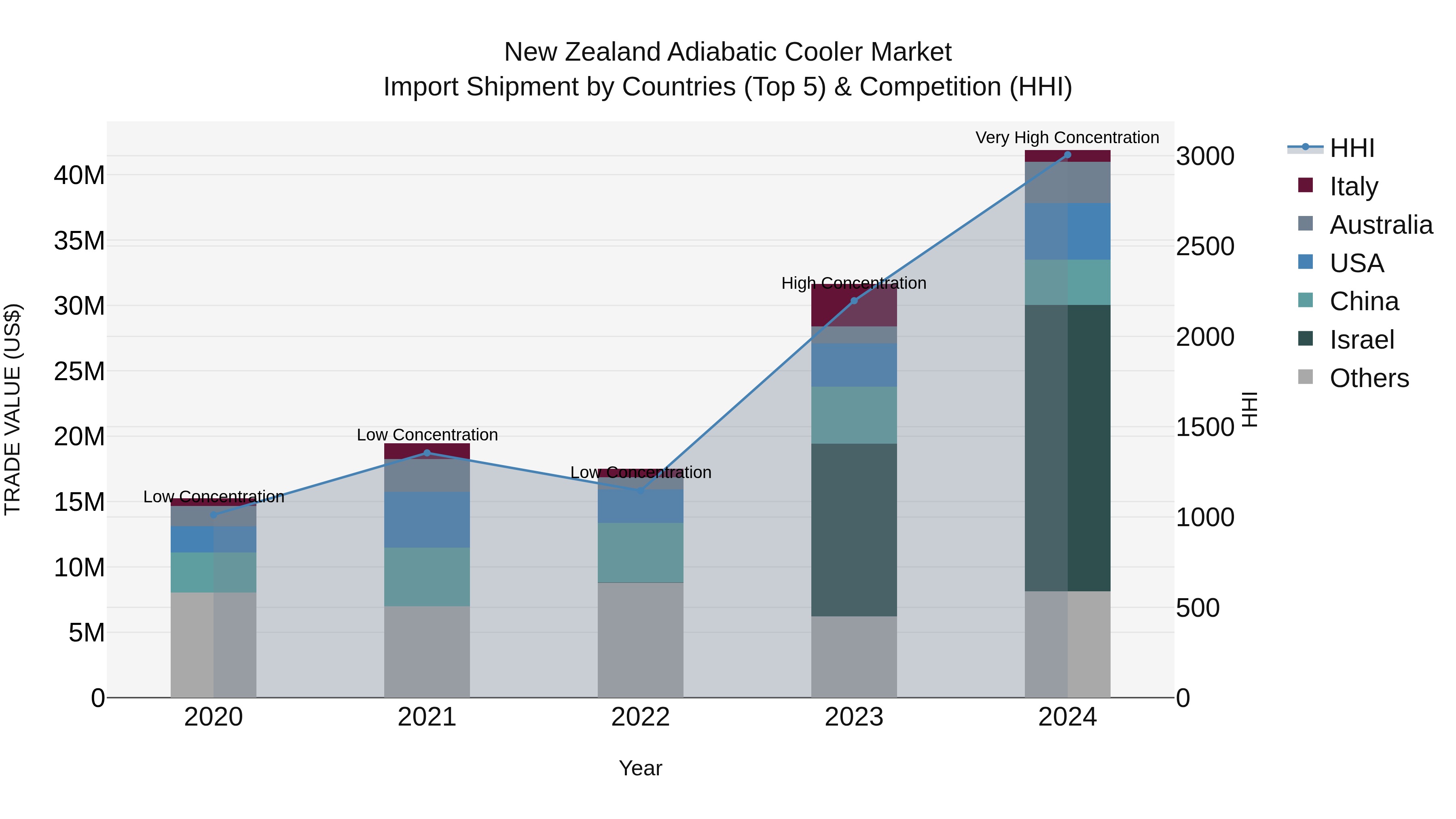New Zealand Adiabatic Cooler Market Top 5 Importing Countries and Market Competition (HHI) Analysis