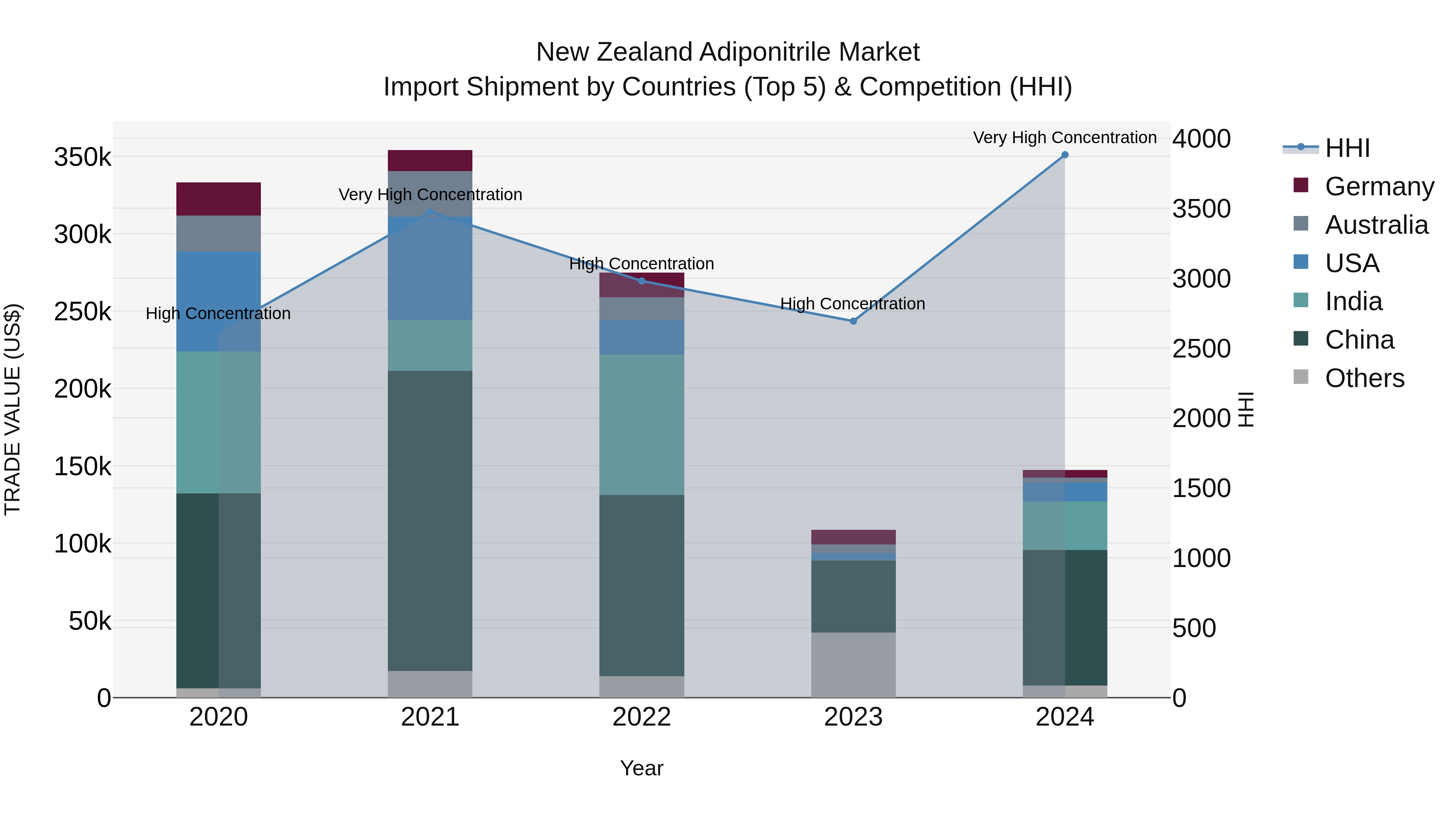 New Zealand Adiponitrile Market Top 5 Importing Countries and Market Competition (HHI) Analysis